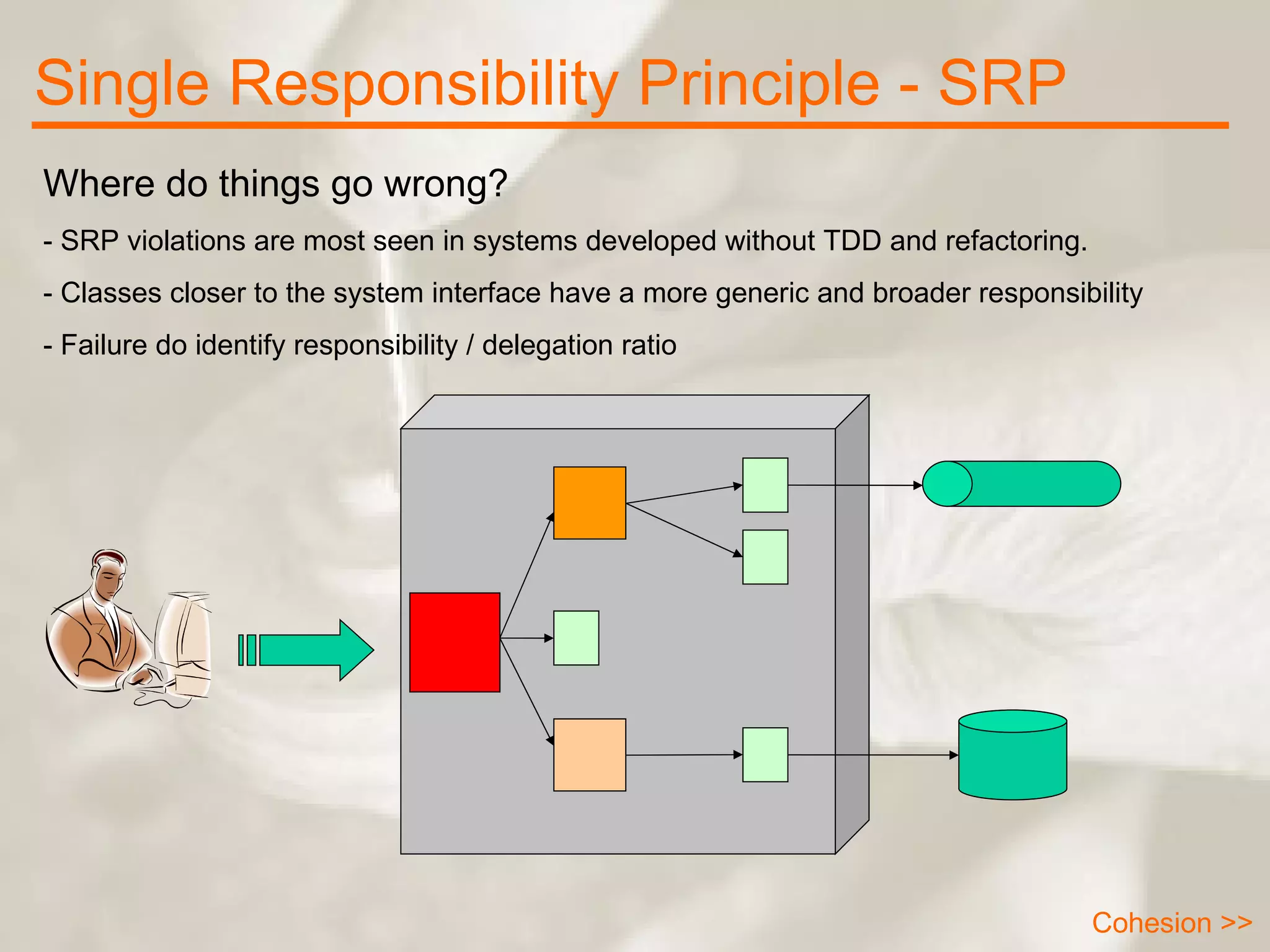 Single Responsibility Principle - SRP Where do things go wrong? - SRP violations are most seen in systems developed without TDD and refactoring. - Classes closer to the system interface have a more generic and broader responsibility - Failure do identify responsibility / delegation ratio Cohesion >> 