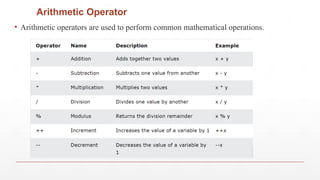 Arithmetic Operator
▪ Arithmetic operators are used to perform common mathematical operations.
 