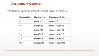 Assignment Operator
▪ Assignment operators are used to assign values to variables.
 