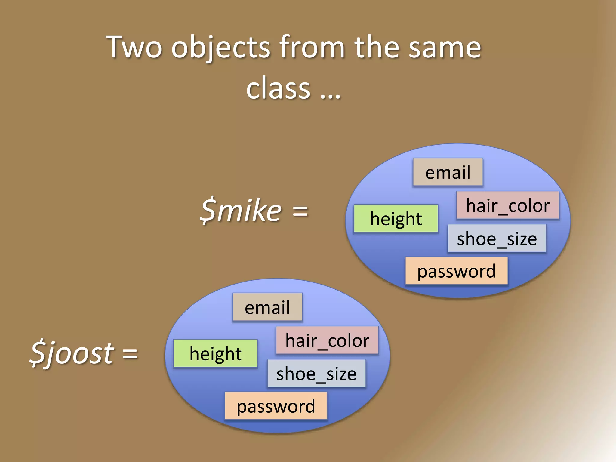 height
email
password
hair_color
shoe_size
$joost =
$mike = height
email
password
hair_color
shoe_size
Two objects from the same
class …
 