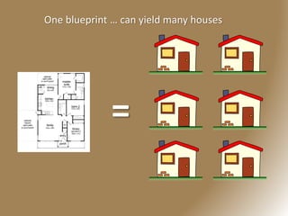 =
One blueprint … can yield many houses
 