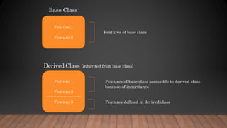 Feature 1
Feature 2
Feature 1
Feature 2
------------------------
Feature 3
Base Class
Derived Class (inherited from base class)
Features of base class
Features of base class accessible to derived class
because of inheritance
Features defined in derived class
 