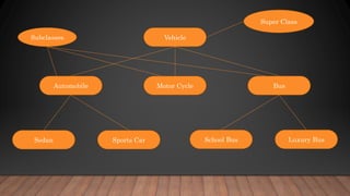 Vehicle
School Bus
Sports Car
Sedan Luxury Bus
Bus
Motor Cycle
Automobile
Super Class
Subclasses
 