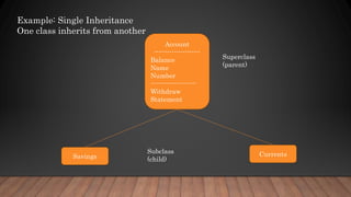 Example: Single Inheritance
One class inherits from another
Account
---------------------
Balance
Name
Number
---------------------
Withdraw
Statement
Savings Currents
Superclass
(parent)
Subclass
(child)
 