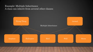 Example: Multiple Inheritance
A class can inherit from several other classes
Flying Thing Animal
Horse
Wolf
Bird
Helicopter
Airplane
Multiple Inheritance
 
