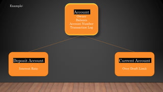 Account
Owner
Balance
Account Number
Transaction Log
Deposit Account
Interest Rate
Current Account
Over Draft Limit
Example:
 