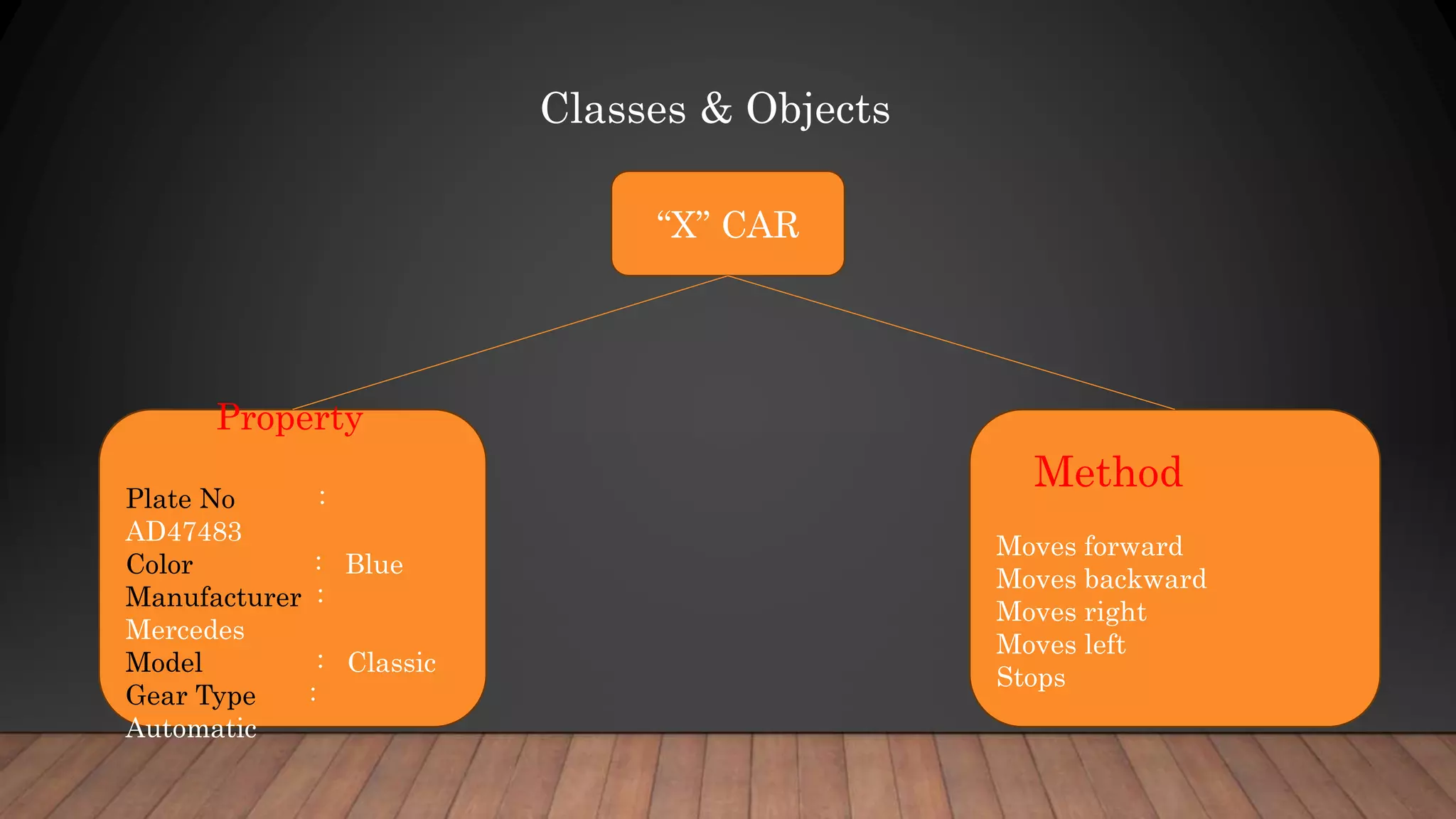 Classes & Objects
“X” CAR
Property
Plate No :
AD47483
Color : Blue
Manufacturer :
Mercedes
Model : Classic
Gear Type :
Automatic
Method
Moves forward
Moves backward
Moves right
Moves left
Stops
 