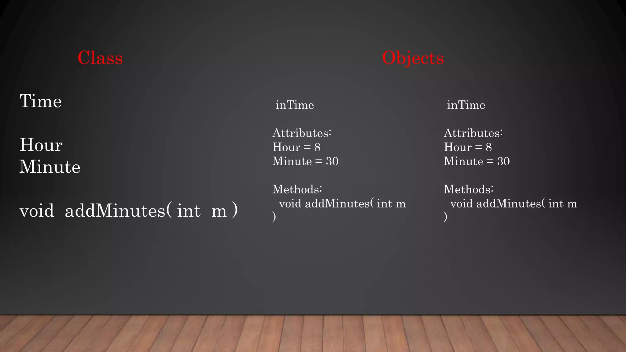 Time
Hour
Minute
void addMinutes( int m )
inTime
Attributes:
Hour = 8
Minute = 30
Methods:
void addMinutes( int m
)
Class
inTime
Attributes:
Hour = 8
Minute = 30
Methods:
void addMinutes( int m
)
Objects
 