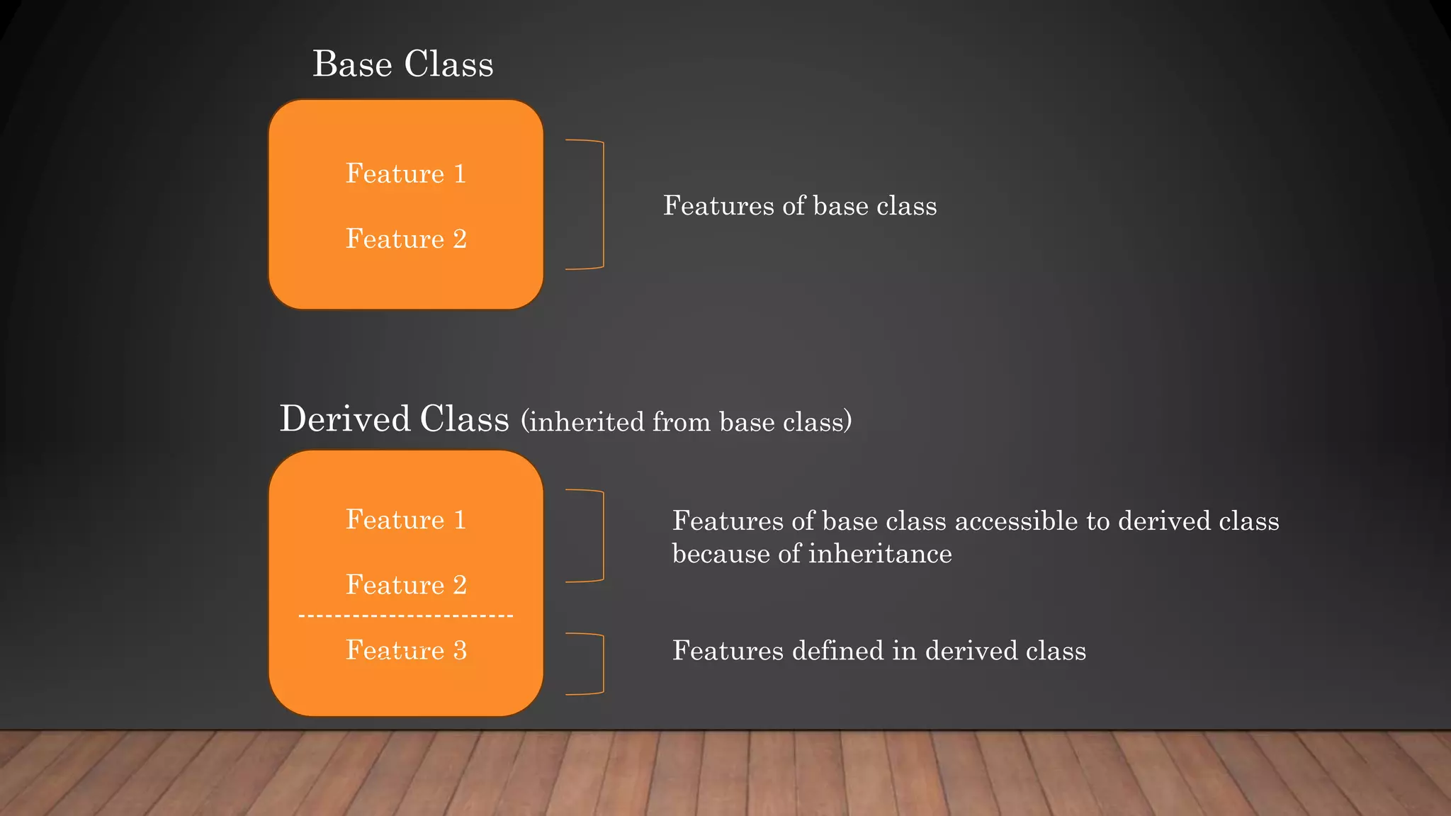 Feature 1
Feature 2
Feature 1
Feature 2
------------------------
Feature 3
Base Class
Derived Class (inherited from base class)
Features of base class
Features of base class accessible to derived class
because of inheritance
Features defined in derived class
 