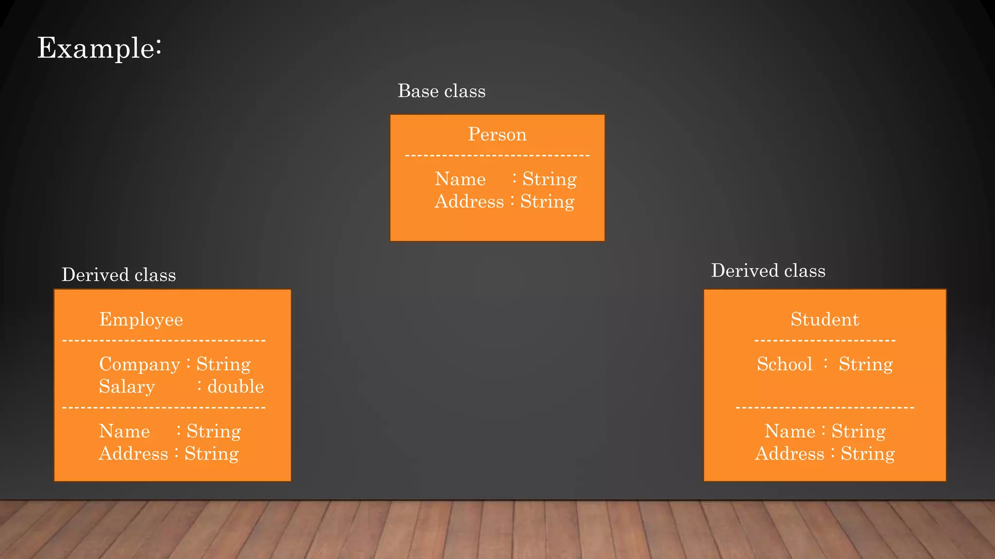Example:
Person
------------------------------
Name : String
Address : String
Student
-----------------------
School : String
-----------------------------
Name : String
Address : String
Employee
---------------------------------
Company : String
Salary : double
---------------------------------
Name : String
Address : String
Base class
Derived class
Derived class
 