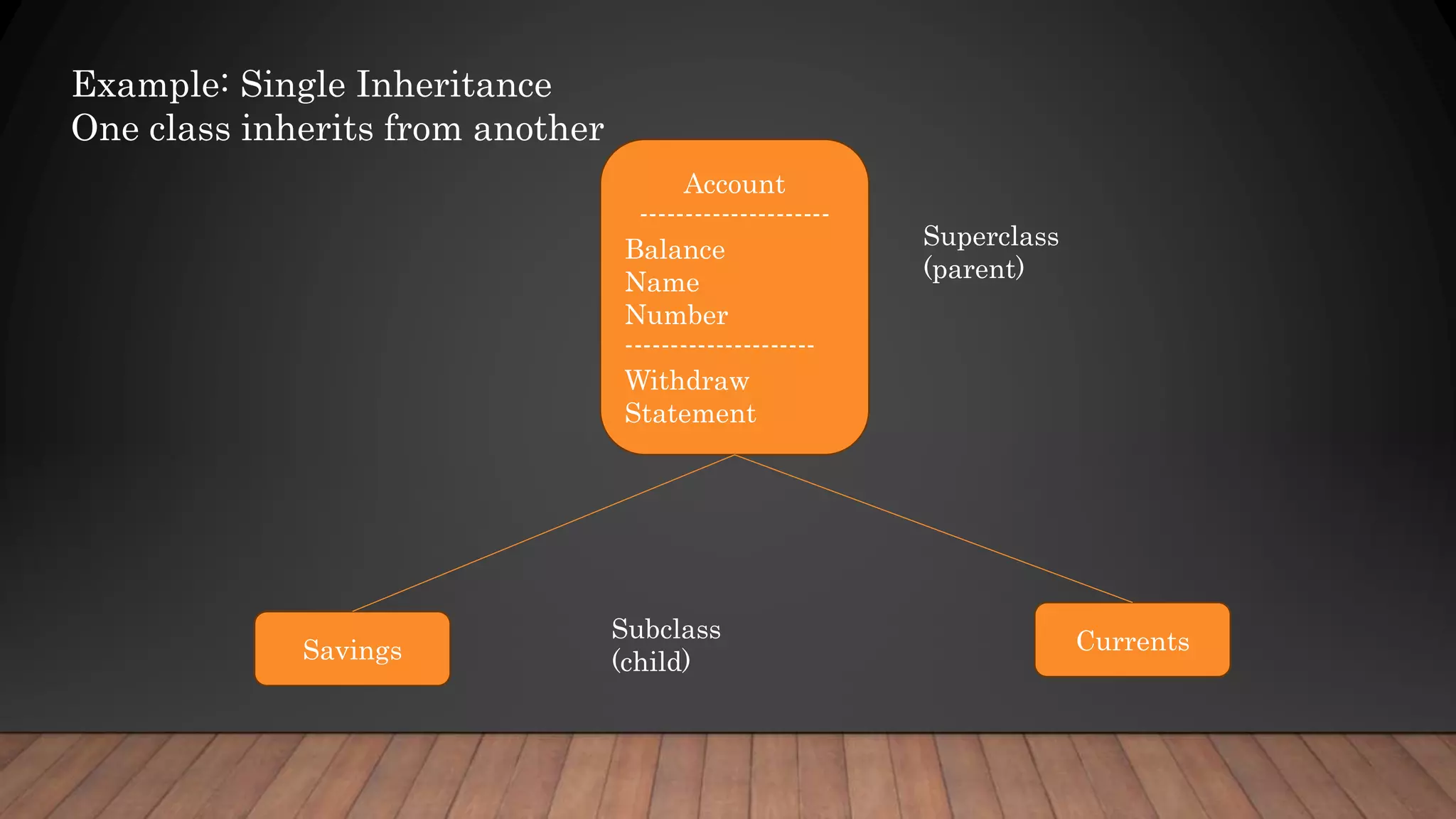 Example: Single Inheritance
One class inherits from another
Account
---------------------
Balance
Name
Number
---------------------
Withdraw
Statement
Savings Currents
Superclass
(parent)
Subclass
(child)
 