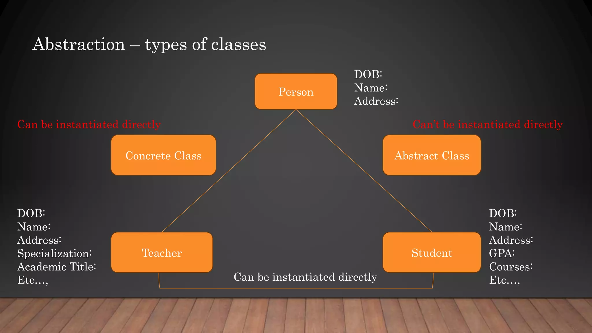 Abstraction – types of classes
Person
Abstract Class
Concrete Class
Teacher Student
Can be instantiated directly
DOB:
Name:
Address:
Specialization:
Academic Title:
Etc…,
DOB:
Name:
Address:
GPA:
Courses:
Etc…,
DOB:
Name:
Address:
Can be instantiated directly Can’t be instantiated directly
 