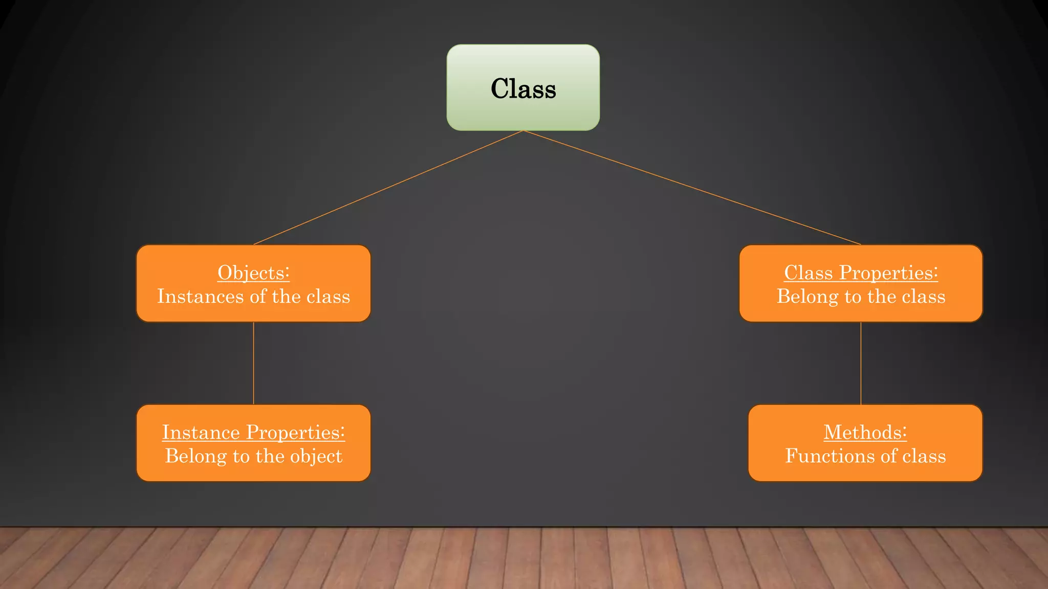 Class
Objects:
Instances of the class
Class Properties:
Belong to the class
Instance Properties:
Belong to the object
Methods:
Functions of class
 