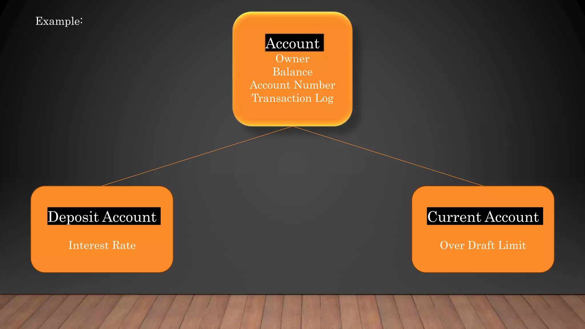 Account
Owner
Balance
Account Number
Transaction Log
Deposit Account
Interest Rate
Current Account
Over Draft Limit
Example:
 