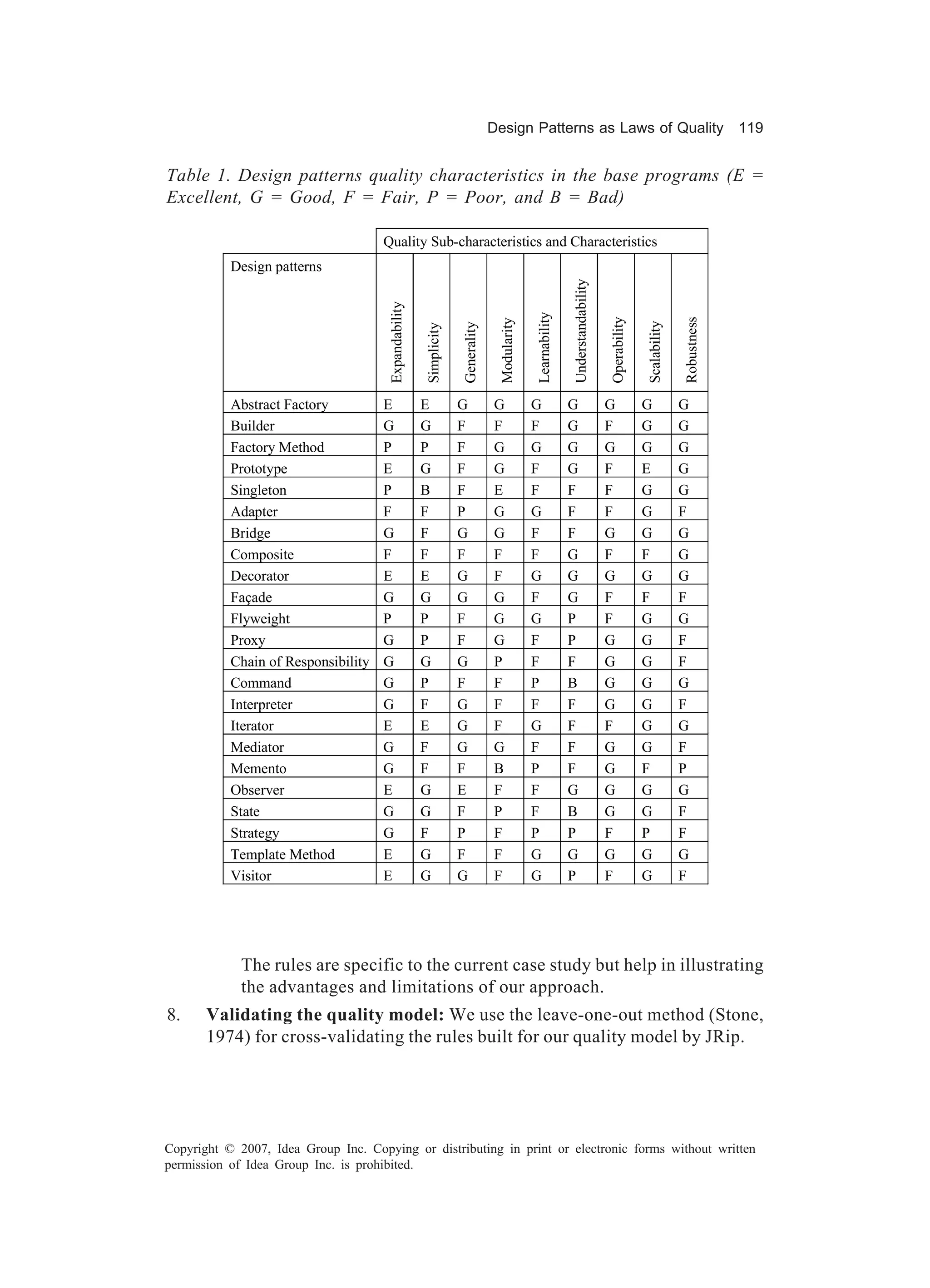 Design Patterns as Laws of Quality 119


Table 1. Design patterns quality characteristics in the base programs (E =
Excellent, G = Good, F = Fair, P = Poor, and B = Bad)

                                     Quality Sub-characteristics and Characteristics
           Design patterns




                                                                                                               Understandability
                                       Expandability




                                                                                                Learnability



                                                                                                                                   Operability




                                                                                                                                                               Robustness
                                                                                   Modularity




                                                                                                                                                 Scalability
                                                                    Generality
                                                       Simplicity
           Abstract Factory          E                 E            G            G              G              G                   G             G             G
           Builder                   G                 G            F            F              F              G                   F             G             G
           Factory Method            P                 P            F            G              G              G                   G             G             G
           Prototype                 E                 G            F            G              F              G                   F             E             G
           Singleton                 P                 B            F            E              F              F                   F             G             G
           Adapter                   F                 F            P            G              G              F                   F             G             F
           Bridge                    G                 F            G            G              F              F                   G             G             G
           Composite                 F                 F            F            F              F              G                   F             F             G
           Decorator                 E                 E            G            F              G              G                   G             G             G
           Façade                    G                 G            G            G              F              G                   F             F             F
           Flyweight                 P                 P            F            G              G              P                   F             G             G
           Proxy                     G                 P            F            G              F              P                   G             G             F
           Chain of Responsibility   G                 G            G            P              F              F                   G             G             F
           Command                   G                 P            F            F              P              B                   G             G             G
           Interpreter               G                 F            G            F              F              F                   G             G             F
           Iterator                  E                 E            G            F              G              F                   F             G             G
           Mediator                  G                 F            G            G              F              F                   G             G             F
           Memento                   G                 F            F            B              P              F                   G             F             P
           Observer                  E                 G            E            F              F              G                   G             G             G
           State                     G                 G            F            P              F              B                   G             G             F
           Strategy                  G                 F            P            F              P              P                   F             P             F
           Template Method           E                 G            F            F              G              G                   G             G             G
           Visitor                   E                 G            G            F              G              P                   F             G             F




             The rules are specific to the current case study but help in illustrating
             the advantages and limitations of our approach.
8.     Validating the quality model: We use the leave-one-out method (Stone,
       1974) for cross-validating the rules built for our quality model by JRip.




Copyright © 2007, Idea Group Inc. Copying or distributing in print or electronic forms without written
permission of Idea Group Inc. is prohibited.
 