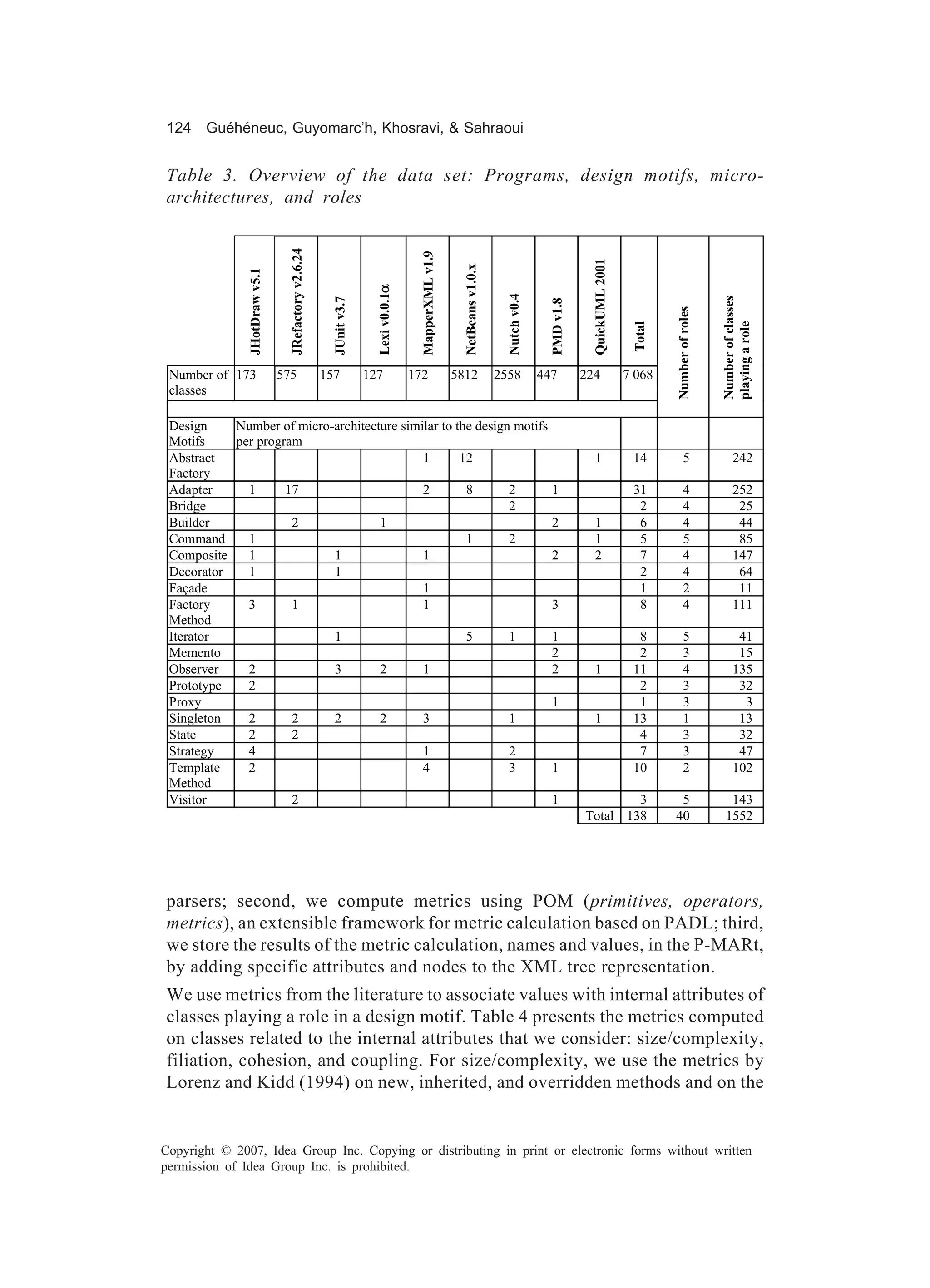 124 Guéhéneuc, Guyomarc’h, Khosravi, & Sahraoui


Table 3. Overview of the data set: Programs, design motifs, micro-
architectures, and roles




                               JRefactory v2.6.24




                                                                                   MapperXML v1.9




                                                                                                                                                  QuickUML 2001
                                                                                                     NetBeans v1.0.x
              JHotDraw v5.1




                                                                   Lexi v0.0.1α




                                                                                                                        Nutch v0.4




                                                                                                                                                                                             Number of classes
                                                     JUnit v3.7




                                                                                                                                      PMD v1.8




                                                                                                                                                                           Number of roles



                                                                                                                                                                                             playing a role
                                                                                                                                                                   Total
 Number of 173                575                   157           127             172               5812               2558          447         224              7 068
 classes

 Design    Number of micro-architecture similar to the design motifs
 Motifs    per program
 Abstract                                   1       12                                                                                               1             14             5                242
 Factory
 Adapter     1      17                      2        8       2       1                                                                                             31             4                252
 Bridge                                                      2                                                                                                      2             4                 25
 Builder             2              1                                2                                                                               1              6             4                 44
 Command     1                                       1       2                                                                                       1              5             5                 85
 Composite   1             1                1                        2                                                                               2              7             4                147
 Decorator   1             1                                                                                                                                        2             4                 64
 Façade                                     1                                                                                                                       1             2                 11
 Factory     3       1                      1                        3                                                                                              8             4                111
 Method
 Iterator                  1                         5       1       1                                                                                              8             5                 41
 Memento                                                             2                                                                                              2             3                 15
 Observer    2             3        2       1                        2                                                                               1             11             4                135
 Prototype   2                                                                                                                                                      2             3                 32
 Proxy                                                               1                                                                                              1             3                  3
 Singleton   2       2     2        2       3                1                                                                                       1             13             1                 13
 State       2       2                                                                                                                                              4             3                 32
 Strategy    4                              1                2                                                                                                      7             3                 47
 Template    2                              4                3       1                                                                                             10             2                102
 Method
 Visitor             2                                               1                                                                                   3                   5                   143
                                                                                                                                                 Total 138                  40                  1552




parsers; second, we compute metrics using POM (primitives, operators,
metrics), an extensible framework for metric calculation based on PADL; third,
we store the results of the metric calculation, names and values, in the P-MARt,
by adding specific attributes and nodes to the XML tree representation.
We use metrics from the literature to associate values with internal attributes of
classes playing a role in a design motif. Table 4 presents the metrics computed
on classes related to the internal attributes that we consider: size/complexity,
filiation, cohesion, and coupling. For size/complexity, we use the metrics by
Lorenz and Kidd (1994) on new, inherited, and overridden methods and on the


Copyright © 2007, Idea Group Inc. Copying or distributing in print or electronic forms without written
permission of Idea Group Inc. is prohibited.
 