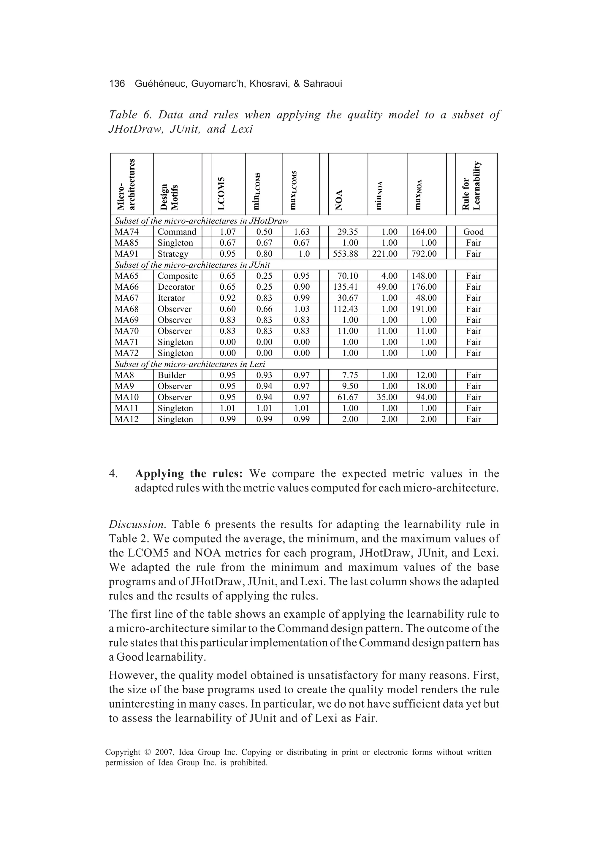 136 Guéhéneuc, Guyomarc’h, Khosravi, & Sahraoui


Table 6. Data and rules when applying the quality model to a subset of
JHotDraw, JUnit, and Lexi
  architectures




                                                                                             Learnability
                                                 maxLCOM5
                                      minLCOM5
                             LCOM5




                                                                                             Rule for
                                                                                maxNOA
                                                                      minNOA
  Micro-



                  Design
                  Motifs




                                                             NOA
  Subset of the micro-architectures in JHotDraw
  MA74        Command         1.07      0.50          1.63    29.35     1.00    164.00         Good
  MA85        Singleton       0.67      0.67          0.67     1.00     1.00      1.00         Fair
  MA91        Strategy        0.95      0.80           1.0   553.88   221.00    792.00         Fair
  Subset of the micro-architectures in JUnit
  MA65        Composite       0.65      0.25          0.95    70.10      4.00   148.00          Fair
  MA66        Decorator       0.65      0.25          0.90   135.41     49.00   176.00          Fair
  MA67        Iterator        0.92      0.83          0.99    30.67      1.00    48.00          Fair
  MA68        Observer        0.60      0.66          1.03   112.43      1.00   191.00          Fair
  MA69        Observer        0.83      0.83          0.83     1.00      1.00     1.00          Fair
  MA70        Observer        0.83      0.83          0.83    11.00     11.00    11.00          Fair
  MA71        Singleton       0.00      0.00          0.00     1.00      1.00     1.00          Fair
  MA72        Singleton       0.00      0.00          0.00     1.00      1.00     1.00          Fair
  Subset of the micro-architectures in Lexi
  MA8         Builder         0.95      0.93          0.97     7.75      1.00     12.00         Fair
  MA9         Observer        0.95      0.94          0.97     9.50      1.00     18.00         Fair
  MA10        Observer        0.95      0.94          0.97    61.67     35.00     94.00         Fair
  MA11        Singleton       1.01      1.01          1.01     1.00      1.00      1.00         Fair
  MA12        Singleton       0.99      0.99          0.99     2.00      2.00      2.00         Fair




 4.          Applying the rules: We compare the expected metric values in the
             adapted rules with the metric values computed for each micro-architecture.


Discussion. Table 6 presents the results for adapting the learnability rule in
Table 2. We computed the average, the minimum, and the maximum values of
the LCOM5 and NOA metrics for each program, JHotDraw, JUnit, and Lexi.
We adapted the rule from the minimum and maximum values of the base
programs and of JHotDraw, JUnit, and Lexi. The last column shows the adapted
rules and the results of applying the rules.
The first line of the table shows an example of applying the learnability rule to
a micro-architecture similar to the Command design pattern. The outcome of the
rule states that this particular implementation of the Command design pattern has
a Good learnability.
However, the quality model obtained is unsatisfactory for many reasons. First,
the size of the base programs used to create the quality model renders the rule
uninteresting in many cases. In particular, we do not have sufficient data yet but
to assess the learnability of JUnit and of Lexi as Fair.

Copyright © 2007, Idea Group Inc. Copying or distributing in print or electronic forms without written
permission of Idea Group Inc. is prohibited.
 