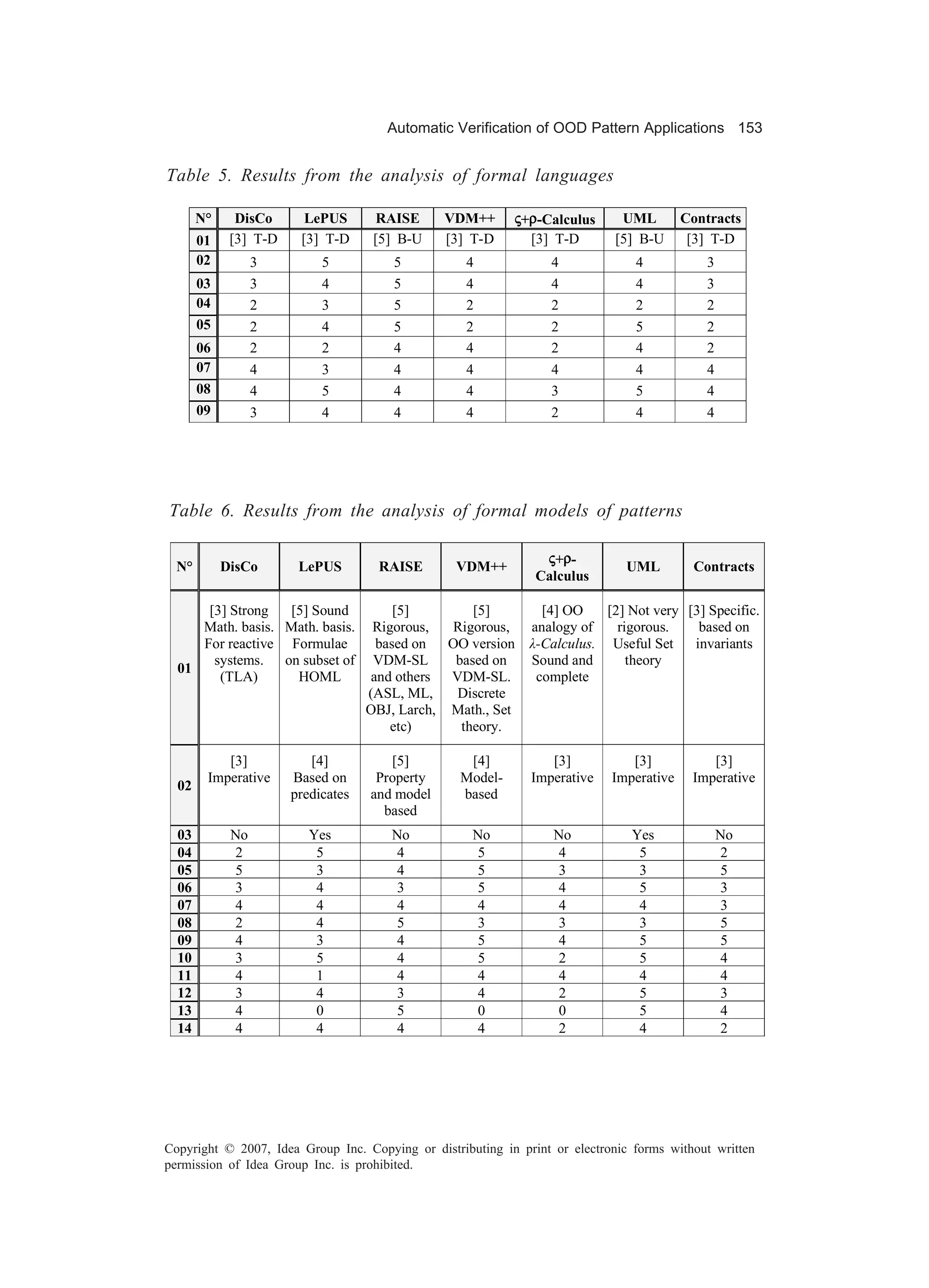 Automatic Verification of OOD Pattern Applications 153


Table 5. Results from the analysis of formal languages

       N°     DisCo      LePUS       RAISE      VDM++       ς+ρ-Calculus      UML         Contracts
       01    [3] T-D    [3] T-D      [5] B-U    [3] T-D       [3] T-D        [5] B-U       [3] T-D
       02         3         5           5           4             4              4           3
       03         3         4           5           4             4              4           3
       04         2         3           5           2             2              2           2
       05         2         4           5           2             2              5           2
       06         2         2           4           4             2              4           2
       07         4         3           4           4             4              4           4
       08         4         5           4           4             3              5           4
       09         3         4           4           4             2              4           4




Table 6. Results from the analysis of formal models of patterns

                                                                 ς+ρ-
  N°        DisCo       LePUS        RAISE        VDM++                        UML         Contracts
                                                                Calculus

      [3] Strong  [5] Sound              [5]        [5]          [4] OO    [2] Not very [3] Specific.
     Math. basis. Math. basis.       Rigorous,  Rigorous,      analogy of    rigorous.    based on
     For reactive Formulae            based on  OO version     ë-Calculus. Useful Set    invariants
       systems. on subset of         VDM-SL      based on      Sound and       theory
  01
        (TLA)      HOML              and others VDM-SL.         complete
                                    (ASL, ML,    Discrete
                                    OBJ, Larch, Math., Set
                                        etc)      theory.

           [3]            [4]          [5]          [4]           [3]           [3]           [3]
        Imperative     Based on      Property      Model-      Imperative    Imperative    Imperative
  02
                       predicates   and model      based
                                      based
  03         No           Yes          No            No            No           Yes              No
  04         2             5            4             5             4            5                2
  05         5             3            4             5             3            3                5
  06         3             4            3             5             4            5                3
  07         4             4            4             4             4            4                3
  08         2             4            5             3             3            3                5
  09         4             3            4             5             4            5                5
  10         3             5            4             5             2            5                4
  11         4             1            4             4             4            4                4
  12         3             4            3             4             2            5                3
  13         4             0            5             0             0            5                4
  14         4             4            4             4             2            4                2




Copyright © 2007, Idea Group Inc. Copying or distributing in print or electronic forms without written
permission of Idea Group Inc. is prohibited.
 