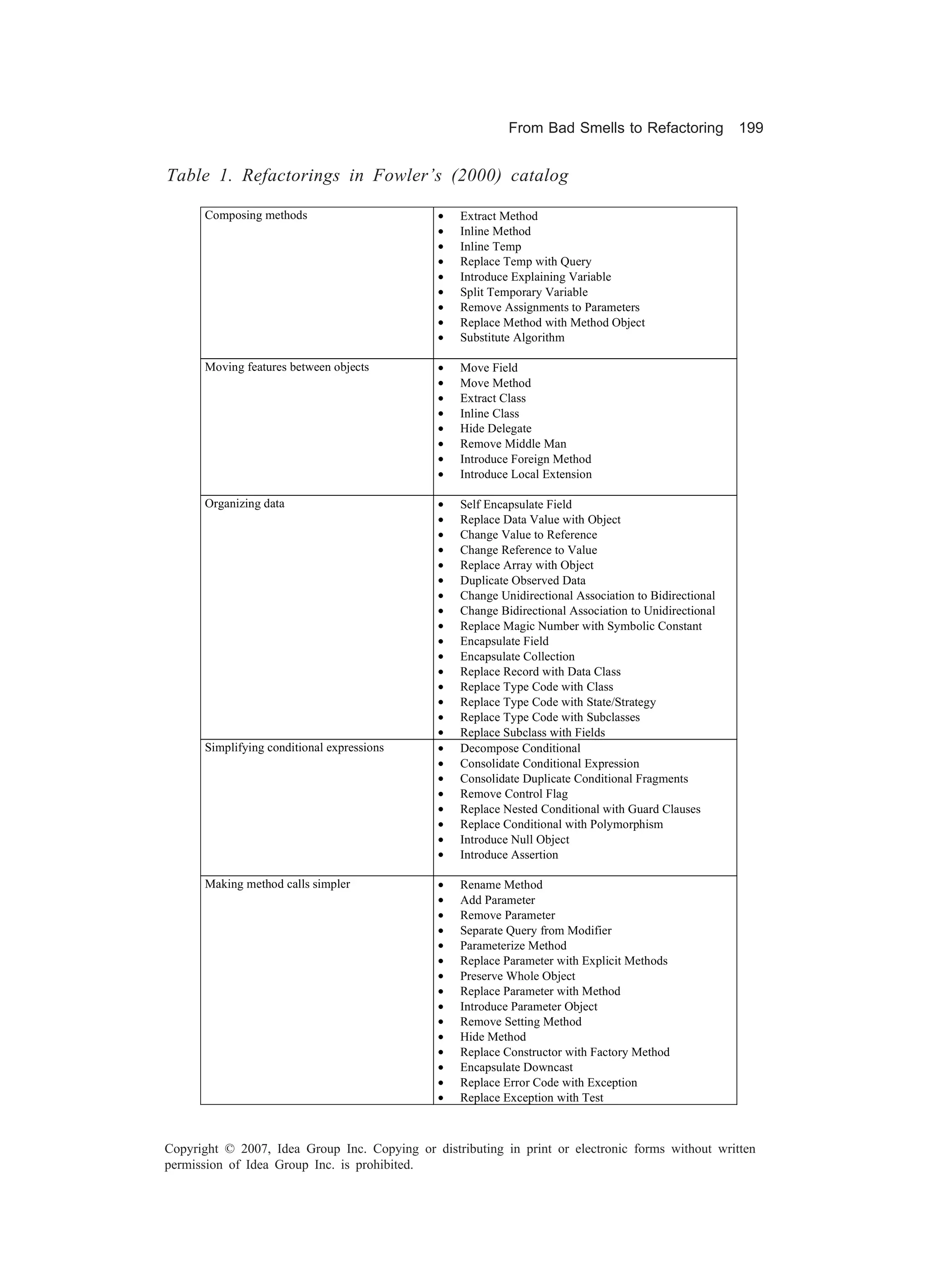 From Bad Smells to Refactoring              199


Table 1. Refactorings in Fowler’s (2000) catalog

      Composing methods                        •   Extract Method
                                               •   Inline Method
                                               •   Inline Temp
                                               •   Replace Temp with Query
                                               •   Introduce Explaining Variable
                                               •   Split Temporary Variable
                                               •   Remove Assignments to Parameters
                                               •   Replace Method with Method Object
                                               •   Substitute Algorithm

      Moving features between objects          •   Move Field
                                               •   Move Method
                                               •   Extract Class
                                               •   Inline Class
                                               •   Hide Delegate
                                               •   Remove Middle Man
                                               •   Introduce Foreign Method
                                               •   Introduce Local Extension

      Organizing data                          •   Self Encapsulate Field
                                               •   Replace Data Value with Object
                                               •   Change Value to Reference
                                               •   Change Reference to Value
                                               •   Replace Array with Object
                                               •   Duplicate Observed Data
                                               •   Change Unidirectional Association to Bidirectional
                                               •   Change Bidirectional Association to Unidirectional
                                               •   Replace Magic Number with Symbolic Constant
                                               •   Encapsulate Field
                                               •   Encapsulate Collection
                                               •   Replace Record with Data Class
                                               •   Replace Type Code with Class
                                               •   Replace Type Code with State/Strategy
                                               •   Replace Type Code with Subclasses
                                               •   Replace Subclass with Fields
      Simplifying conditional expressions      •   Decompose Conditional
                                               •   Consolidate Conditional Expression
                                               •   Consolidate Duplicate Conditional Fragments
                                               •   Remove Control Flag
                                               •   Replace Nested Conditional with Guard Clauses
                                               •   Replace Conditional with Polymorphism
                                               •   Introduce Null Object
                                               •   Introduce Assertion

      Making method calls simpler              •   Rename Method
                                               •   Add Parameter
                                               •   Remove Parameter
                                               •   Separate Query from Modifier
                                               •   Parameterize Method
                                               •   Replace Parameter with Explicit Methods
                                               •   Preserve Whole Object
                                               •   Replace Parameter with Method
                                               •   Introduce Parameter Object
                                               •   Remove Setting Method
                                               •   Hide Method
                                               •   Replace Constructor with Factory Method
                                               •   Encapsulate Downcast
                                               •   Replace Error Code with Exception
                                               •   Replace Exception with Test



Copyright © 2007, Idea Group Inc. Copying or distributing in print or electronic forms without written
permission of Idea Group Inc. is prohibited.
 