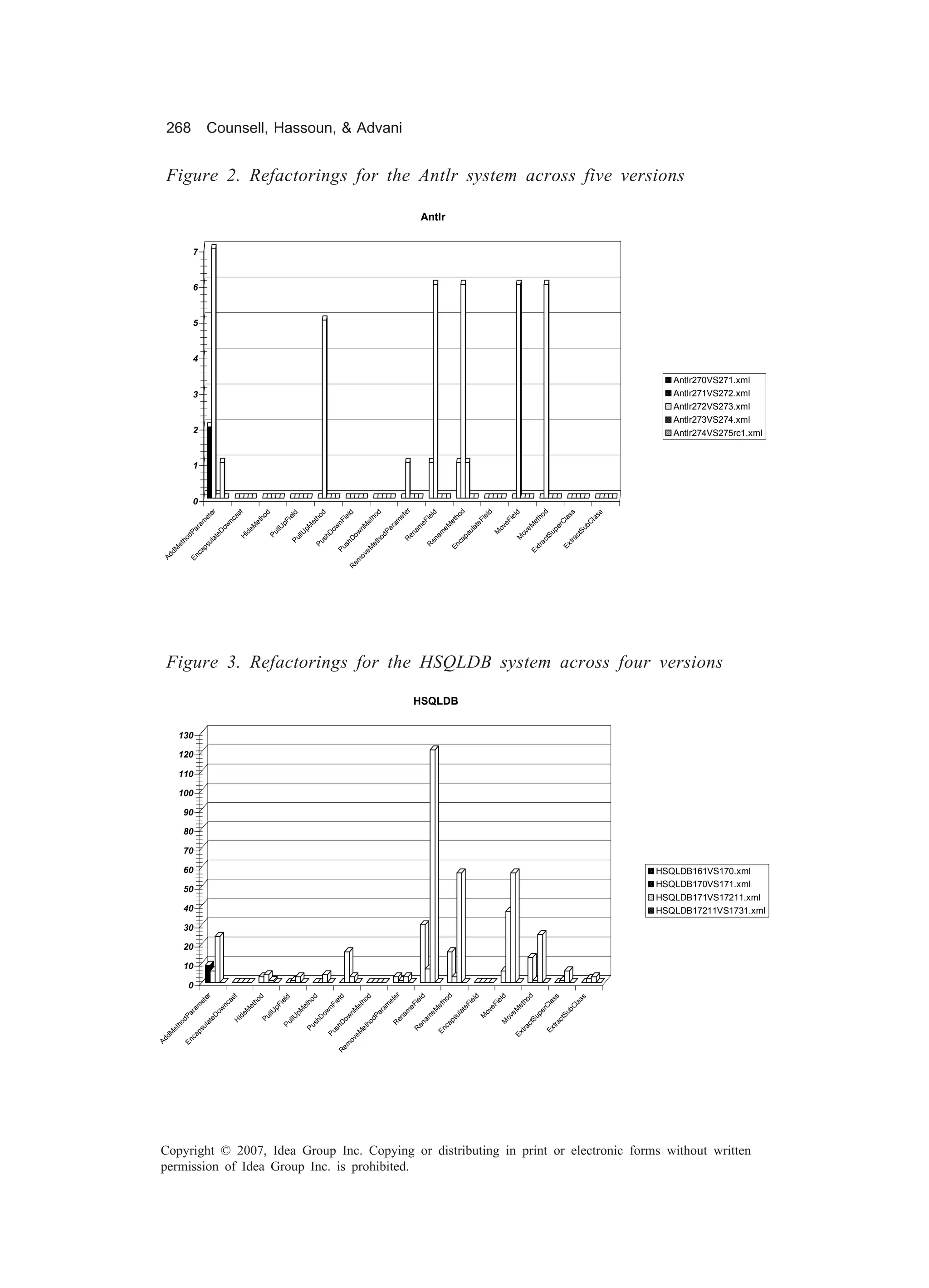 268              Counsell, Hassoun, & Advani


  Figure 2. Refactorings for the Antlr system across five versions

                                                                                                        Antlr


              7


              6


              5


              4

                                                                                                                                                                Antlr270VS271.xml
              3                                                                                                                                                 Antlr271VS272.xml
                                                                                                                                                                Antlr272VS273.xml
                                                                                                                                                                Antlr273VS274.xml
              2                                                                                                                                                 Antlr274VS275rc1.xml


              1



              0
                                     er
                                    er




                                     d




                                     d
                                      t




                                    ld
                                     d




                                   ld




                                   ld
                                     d


                                   ld




                                  ss
                                     d




                                  ss
                                   ld
                                  as




                                ho




                                ho
                                ho
                                ho
                                ho




                                 et




                                 ie
                                et




                                ie
                                ie




                                ie
                                ie




                               la


                               la
                              nc




                            am




                             eF
                            eF
                            nF




                            eF
                             et




                             et
                            am




                             et
                            pF
                             et




                             et




                            rC


                           bC
                          ow




                         eM




                         eM
                         nM
                         eM




                         pM




                          at
                        am
                        ow




                         ov
                        llU




                         ar




                        pe
                         ar




                       Su
                       ul
                     eD




                     dP




                   am




                      M


                     ov
                    ow
                    dP




                    llU
                      id




                   Su
                   Pu




                      D




                   en




                   ps




                    ct
                   H




                 sh




                  M
                  at




                 ho
               Pu
                ho




               tra
                 D




                 ct
               en
                 R




               ca
               ul




             Pu



              sh




             tra
              et
             et




             R




            Ex
            En
            ps




          eM
           Pu
           M




          Ex
         ca
    d




        ov
 Ad


      En




     em
   R




  Figure 3. Refactorings for the HSQLDB system across four versions

                                                                                                    HSQLDB


        130

        120

        110

        100

         90

         80

         70

         60                                                                                                                                                  HSQLDB161VS170.xml
                                                                                                                                                             HSQLDB170VS171.xml
         50
                                                                                                                                                             HSQLDB171VS17211.xml
         40                                                                                                                                                  HSQLDB17211VS1731.xml
         30

         20

         10

              0
                                                                                           er
                  er




                                                                                                              d




                                                                                                                                                         d
                               t




                                                                                                                         ld
                                                                                                    ld




                                                                                                                                                        d
                                                                               d
                                        d




                                                           od



                                                                     ld




                                                                                                                                                       ss


                                                                                                                                                       ss
                                                ld
                            as




                                                                                                           ho




                                                                                                                                                      ho
                                                                                                                                     l
                                                                             ho
                                     ho




                                                                                         et




                                                                                                                       e
                                                                                                   ie
                et




                                                                                                                                  ie
                                                                     ie
                                              ie




                                                                                                                                                     la


                                                                                                                                                    la
                                                            h




                                                                                                                    Fi
                         nc




                                                                                        am


                                                                                                 eF




                                                                                                                                eF
                                                                                                           et
                                                                  nF




                                                                                                                                                   et
              am




                                                                            et
                                            pF
                                    et




                                                         et




                                                                                                                                                  rC


                                                                                                                                                 bC
                                                                                                                     e
                       ow




                                                                                                         eM




                                                                                                                                               eM
                                                                          nM
                                   M




                                                     pM




                                                                                                m




                                                                                                                  at


                                                                                                                              ov
                                                                ow
                                            lU




                                                                                      r




                                                                                                                                               pe
            r




                                                                                                                                              Su
                                                                                   Pa
                                 e
         Pa




                                                                                                                  ul
                                                                                                a
                     D




                                            l




                                                                                                                           M
                                                                                                        m




                                                                                                                                             ov
                                                                       ow
                              id




                                                   llU




                                                                                                                                           Su
                                         Pu




                                                              D




                                                                                             en




                                                                                                                ps




                                                                                                                                            ct
                     e




                                                                                    d
          d




                                                                                                       a
                             H




                                                            sh




                                                                                                                                          M
                  at




                                                                                 ho
                                                 Pu
       ho




                                                                                                                                        tra
                                                                      D




                                                                                                                                         ct
                                                                                          R


                                                                                                    en


                                                                                                             ca
                ul




                                                          Pu


                                                                    sh




                                                                                                                                      tra
                                                                             et
   et




                                                                                                    R




                                                                                                                                    Ex
                                                                                                           En
              ps




                                                                            M
                                                                  Pu
  M




                                                                                                                                   Ex
           ca




                                                                             e
   d




                                                                          ov
Ad


         En




                                                                      em
                                                                     R




 Copyright © 2007, Idea Group Inc. Copying or distributing in print or electronic forms without written
 permission of Idea Group Inc. is prohibited.
 