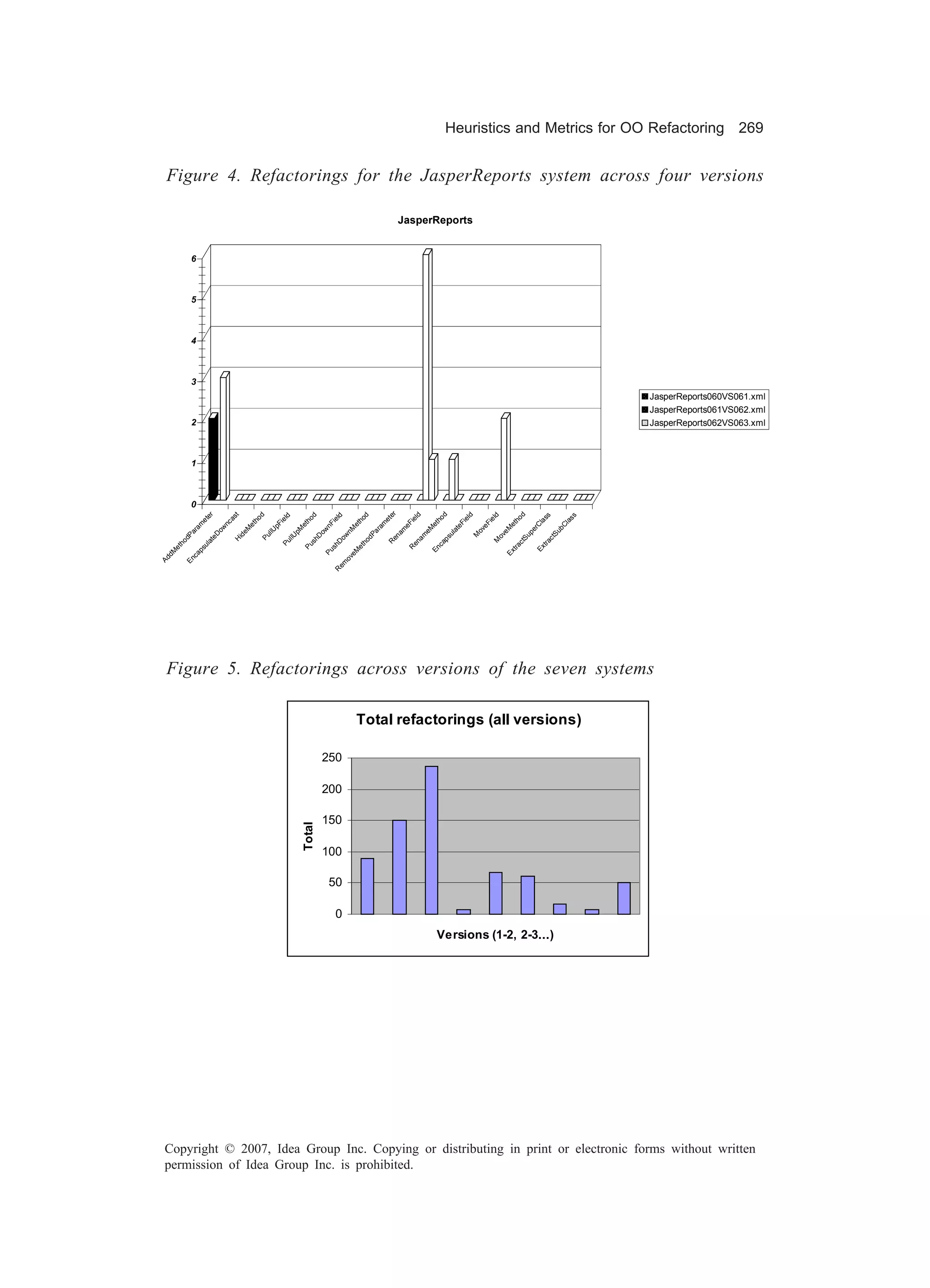 Heuristics and Metrics for OO Refactoring 269


  Figure 4. Refactorings for the JasperReports system across four versions

                                                                                           JasperReports


         6



         5



         4



         3
                                                                                                                                          JasperReports060VS061.xml
                                                                                                                                          JasperReports061VS062.xml
         2                                                                                                                                JasperReports062VS063.xml



         1



         0
                                                                                      er




                                                                                                        d
            er




                                                                                                                                      d
                            t




                                                                                                                                      d
                                                                                              d
                                     d




                                                                            d




                                                                                                                                     ld
                                                        od


                                                                 ld




                                                                                                                                    ss


                                                                                                                                   ss
                                              ld
                         as




                                                                                                     ho




                                                                                                                                  ho
                                                                                                                                   el
                                                                                                l
                                                                          ho
                                  ho




                                                                                     et
          et




                                                                                             ie




                                                                                                                                  ie
                                                                 ie
                                           ie




                                                                                                                                 la


                                                                                                                                la
                                                        h




                                                                                                                                Fi
                      nc




                                                                                   am


                                                                                           eF




                                                                                                                              eF
                                                                                                    et
                                                              nF




                                                                                                                               et
         m




                                                                        et
                                         pF
                                 et




                                                     et




                                                                                                                              rC


                                                                                                                             bC
                                                                                                               e
                  ow




                                                                                                  eM




                                                                                                                           eM
           a




                                                                       nM
                                M




                                                   pM




                                                                                          m




                                                                                                            at


                                                                                                                            ov
                                                            ow
                                        llU




                                                                                  r




                                                                                                                           pe
        ar




                                                                                                                          Su
                                                                               Pa
                              e




                                                                                                            l
                                                                                         a
                 D




                                                                                                         su


                                                                                                                   M
                                                                                                 m




                                                                                                                         ov
     dP




                                                                   ow
                           id




                                               lU
                                      Pu




                                                                                                                       Su
                                                          D




                                                                                      en




                                                                                                                        ct
                  e




                                                                               d




                                                                                                a
                         H




                                                        sh




                                                                                                      ap
                                                 l




                                                                                                                     M
               at




                                                                            ho
    ho




                                              Pu




                                                                                                                   tra
                                                                 hD




                                                                                                                     ct
                                                                                      R


                                                                                             en
           ul




                                                      Pu




                                                                                                       c




                                                                                                                 tra
                                                                          et
    et




                                                                                             R




                                                                                                               Ex
                                                                                                    En
                                                                s
         ps




                                                                        eM
                                                             Pu
  dM




                                                                                                              Ex
       ca




                                                                      ov
Ad


     En




                                                                   em
                                                                 R




  Figure 5. Refactorings across versions of the seven systems

                                                                            Total refactorings (all versions)

                                                              250

                                                              200

                                                              150
                                                     Total




                                                              100

                                                                 50

                                                                   0
                                                                                                      Versions (1-2, 2-3...)




 Copyright © 2007, Idea Group Inc. Copying or distributing in print or electronic forms without written
 permission of Idea Group Inc. is prohibited.
 
