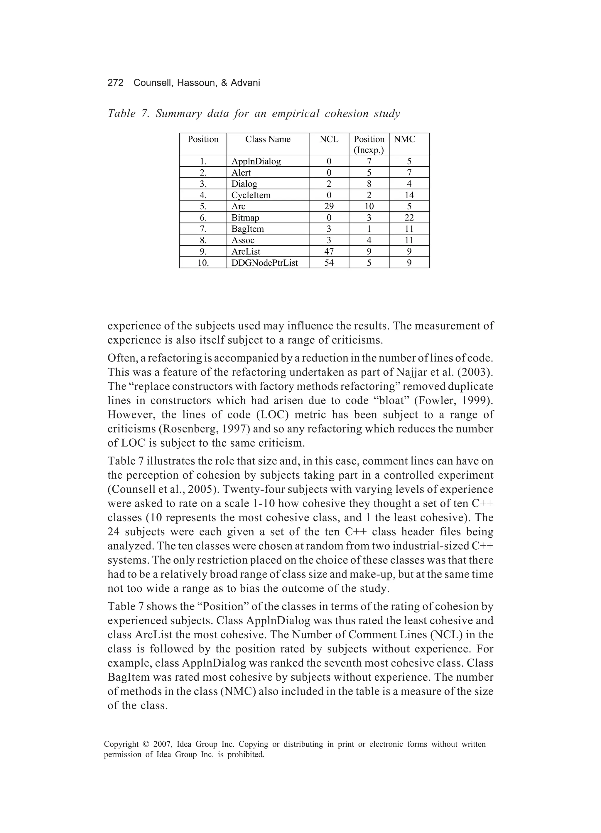 272    Counsell, Hassoun, & Advani


Table 7. Summary data for an empirical cohesion study

                      Position       Class Name          NCL      Position NMC
                                                                  (Inexp,)
                         1.       ApplnDialog             0           7      5
                         2.       Alert                   0           5      7
                         3.       Dialog                  2           8      4
                         4.       CycleItem               0           2     14
                         5.       Arc                     29         10      5
                         6.       Bitmap                  0           3     22
                         7.       BagItem                 3           1     11
                         8.       Assoc                   3           4     11
                         9.       ArcList                 47          9      9
                        10.       DDGNodePtrList          54          5      9




experience of the subjects used may influence the results. The measurement of
experience is also itself subject to a range of criticisms.
Often, a refactoring is accompanied by a reduction in the number of lines of code.
This was a feature of the refactoring undertaken as part of Najjar et al. (2003).
The “replace constructors with factory methods refactoring” removed duplicate
lines in constructors which had arisen due to code “bloat” (Fowler, 1999).
However, the lines of code (LOC) metric has been subject to a range of
criticisms (Rosenberg, 1997) and so any refactoring which reduces the number
of LOC is subject to the same criticism.
Table 7 illustrates the role that size and, in this case, comment lines can have on
the perception of cohesion by subjects taking part in a controlled experiment
(Counsell et al., 2005). Twenty-four subjects with varying levels of experience
were asked to rate on a scale 1-10 how cohesive they thought a set of ten C++
classes (10 represents the most cohesive class, and 1 the least cohesive). The
24 subjects were each given a set of the ten C++ class header files being
analyzed. The ten classes were chosen at random from two industrial-sized C++
systems. The only restriction placed on the choice of these classes was that there
had to be a relatively broad range of class size and make-up, but at the same time
not too wide a range as to bias the outcome of the study.
Table 7 shows the “Position” of the classes in terms of the rating of cohesion by
experienced subjects. Class ApplnDialog was thus rated the least cohesive and
class ArcList the most cohesive. The Number of Comment Lines (NCL) in the
class is followed by the position rated by subjects without experience. For
example, class ApplnDialog was ranked the seventh most cohesive class. Class
BagItem was rated most cohesive by subjects without experience. The number
of methods in the class (NMC) also included in the table is a measure of the size
of the class.


Copyright © 2007, Idea Group Inc. Copying or distributing in print or electronic forms without written
permission of Idea Group Inc. is prohibited.
 