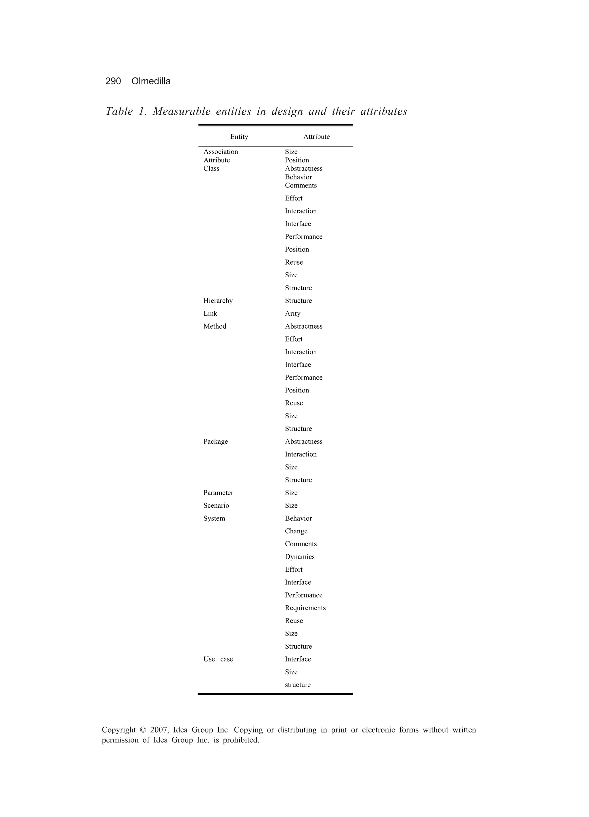 290     Olmedilla


Table 1. Measurable entities in design and their attributes

                                      Entity              Attribute

                           Association           Size
                           Attribute             Position
                           Class                 Abstractness
                                                 Behavior
                                                 Comments
                                                 Effort
                                                 Interaction
                                                 Interface
                                                 Performance
                                                 Position
                                                 Reuse
                                                 Size
                                                 Structure
                           Hierarchy             Structure
                           Link                  Arity
                           Method                Abstractness
                                                 Effort
                                                 Interaction
                                                 Interface
                                                 Performance
                                                 Position
                                                 Reuse
                                                 Size
                                                 Structure
                           Package               Abstractness
                                                 Interaction
                                                 Size
                                                 Structure
                           Parameter             Size
                           Scenario              Size
                           System                Behavior
                                                 Change
                                                 Comments
                                                 Dynamics
                                                 Effort
                                                 Interface
                                                 Performance
                                                 Requirements
                                                 Reuse
                                                 Size
                                                 Structure
                           Use case              Interface
                                                 Size
                                                 structure




Copyright © 2007, Idea Group Inc. Copying or distributing in print or electronic forms without written
permission of Idea Group Inc. is prohibited.
 