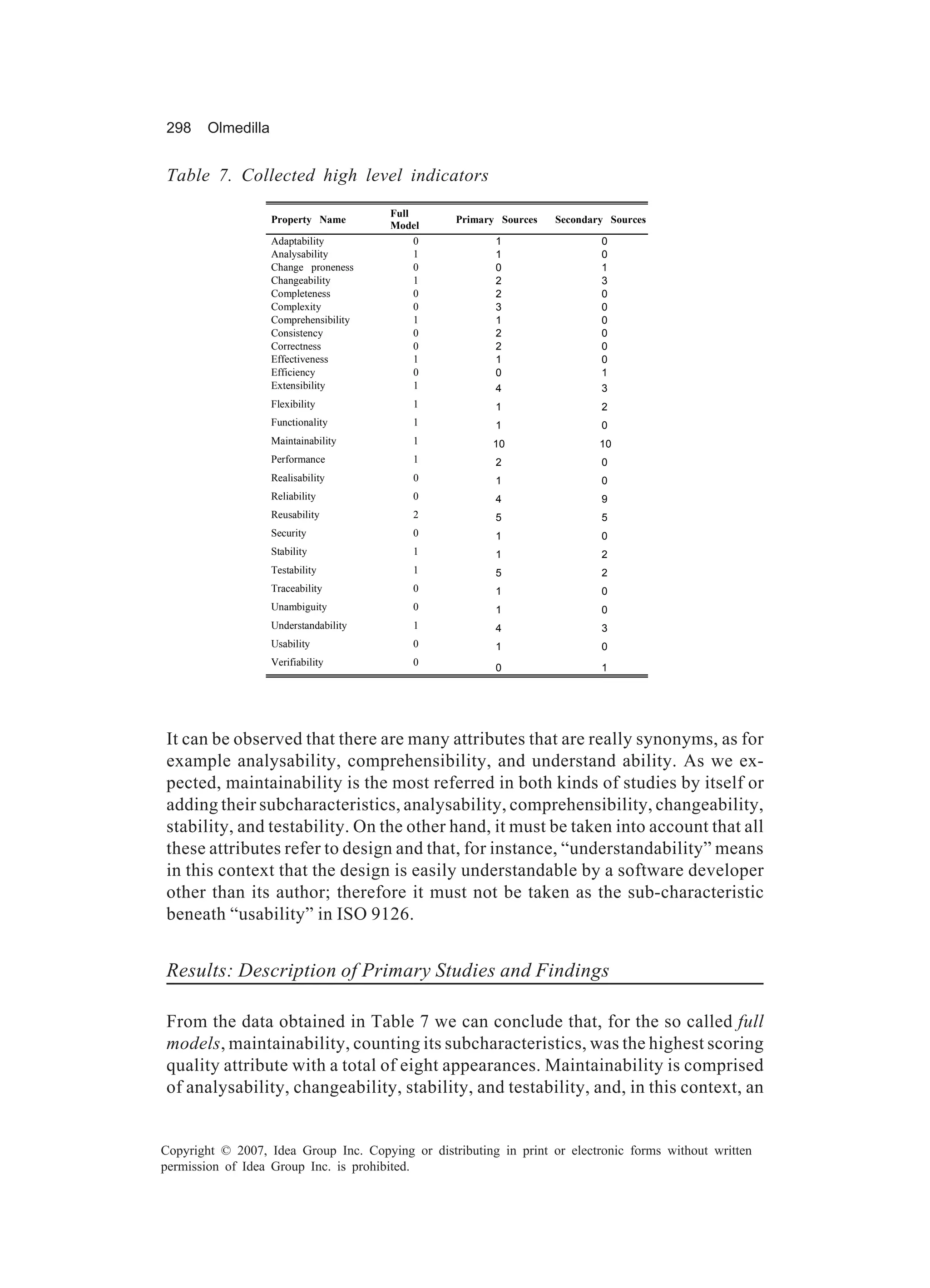 298     Olmedilla


Table 7. Collected high level indicators
                                        Full
                    Property Name                 Primary Sources   Secondary Sources
                                        Model
                    Adaptability             0           1                  0
                    Analysability            1           1                  0
                    Change proneness         0           0                  1
                    Changeability            1           2                  3
                    Completeness             0           2                  0
                    Complexity               0           3                  0
                    Comprehensibility        1           1                  0
                    Consistency              0           2                  0
                    Correctness              0           2                  0
                    Effectiveness            1           1                  0
                    Efficiency               0           0                  1
                    Extensibility            1           4                  3
                    Flexibility             1            1                  2
                    Functionality           1            1                  0
                    Maintainability         1            10                 10
                    Performance             1            2                  0
                    Realisability           0            1                  0
                    Reliability             0            4                  9
                    Reusability             2            5                  5
                    Security                0            1                  0
                    Stability               1            1                  2
                    Testability             1            5                  2
                    Traceability            0            1                  0
                    Unambiguity             0            1                  0
                    Understandability       1            4                  3
                    Usability               0            1                  0
                    Verifiability           0
                                                         0                  1




It can be observed that there are many attributes that are really synonyms, as for
example analysability, comprehensibility, and understand ability. As we ex-
pected, maintainability is the most referred in both kinds of studies by itself or
adding their subcharacteristics, analysability, comprehensibility, changeability,
stability, and testability. On the other hand, it must be taken into account that all
these attributes refer to design and that, for instance, “understandability” means
in this context that the design is easily understandable by a software developer
other than its author; therefore it must not be taken as the sub-characteristic
beneath “usability” in ISO 9126.


Results: Description of Primary Studies and Findings

From the data obtained in Table 7 we can conclude that, for the so called full
models, maintainability, counting its subcharacteristics, was the highest scoring
quality attribute with a total of eight appearances. Maintainability is comprised
of analysability, changeability, stability, and testability, and, in this context, an


Copyright © 2007, Idea Group Inc. Copying or distributing in print or electronic forms without written
permission of Idea Group Inc. is prohibited.
 