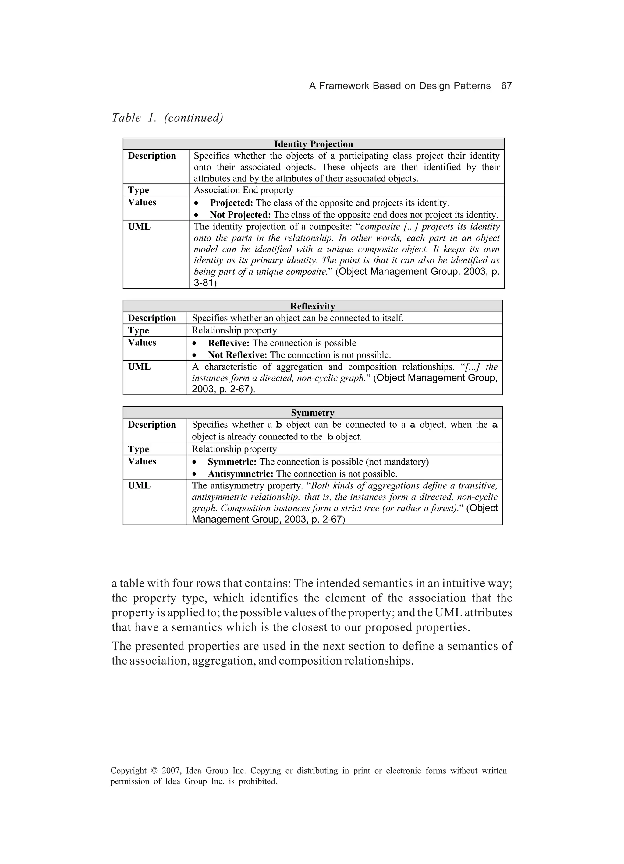A Framework Based on Design Patterns                 67


Table 1. (continued)

                                          Identity Projection
    Description      Specifies whether the objects of a participating class project their identity
                     onto their associated objects. These objects are then identified by their
                     attributes and by the attributes of their associated objects.
    Type             Association End property
    Values           • Projected: The class of the opposite end projects its identity.
                     • Not Projected: The class of the opposite end does not project its identity.
    UML              The identity projection of a composite: “composite [...] projects its identity
                     onto the parts in the relationship. In other words, each part in an object
                     model can be identified with a unique composite object. It keeps its own
                     identity as its primary identity. The point is that it can also be identified as
                     being part of a unique composite.” (Object Management Group, 2003, p.
                     3-81)

                                             Reflexivity
    Description     Specifies whether an object can be connected to itself.
    Type            Relationship property
    Values          • Reflexive: The connection is possible
                    • Not Reflexive: The connection is not possible.
    UML             A characteristic of aggregation and composition relationships. “[...] the
                    instances form a directed, non-cyclic graph.” (Object Management Group,
                    2003, p. 2-67).

                                              Symmetry
    Description     Specifies whether a b object can be connected to a a object, when the a
                    object is already connected to the b object.
    Type            Relationship property
    Values          • Symmetric: The connection is possible (not mandatory)
                    • Antisymmetric: The connection is not possible.
    UML             The antisymmetry property. “Both kinds of aggregations define a transitive,
                    antisymmetric relationship; that is, the instances form a directed, non-cyclic
                    graph. Composition instances form a strict tree (or rather a forest).” (Object
                    Management Group, 2003, p. 2-67)




a table with four rows that contains: The intended semantics in an intuitive way;
the property type, which identifies the element of the association that the
property is applied to; the possible values of the property; and the UML attributes
that have a semantics which is the closest to our proposed properties.
The presented properties are used in the next section to define a semantics of
the association, aggregation, and composition relationships.




Copyright © 2007, Idea Group Inc. Copying or distributing in print or electronic forms without written
permission of Idea Group Inc. is prohibited.
 