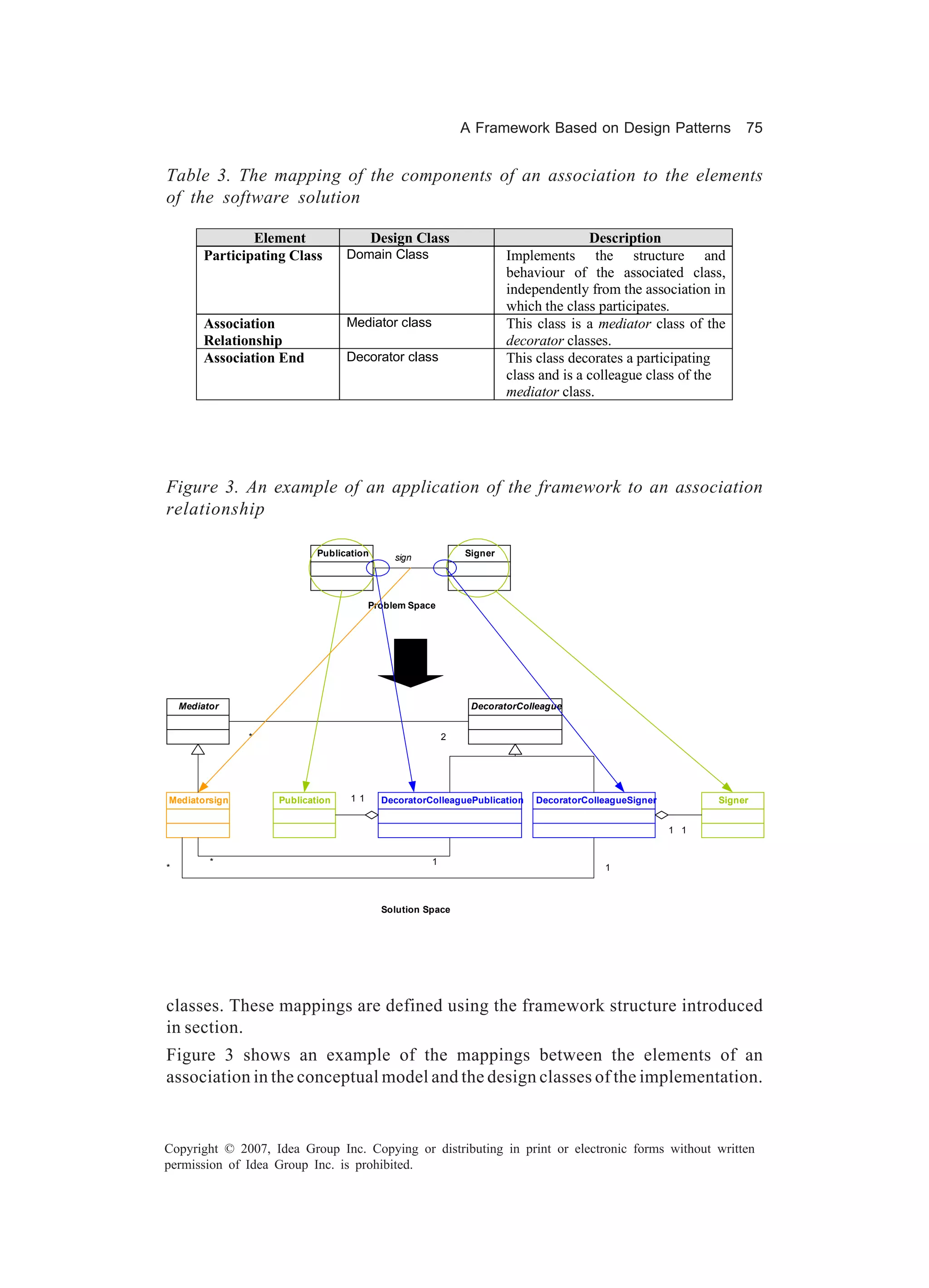A Framework Based on Design Patterns                75


Table 3. The mapping of the components of an association to the elements
of the software solution

                 Element                   Design Class                               Description
         Participating Class       Domain Class                        Implements the structure and
                                                                       behaviour of the associated class,
                                                                       independently from the association in
                                                                       which the class participates.
         Association               Mediator class                      This class is a mediator class of the
         Relationship                                                  decorator classes.
         Association End           Decorator class                     This class decorates a participating
                                                                       class and is a colleague class of the
                                                                       mediator class.




Figure 3. An example of an application of the framework to an association
relationship

                             Publication      sign            Signer




                                         Problem Space




    Mediator                                                   DecoratorColleague


                *                                         2




Mediatorsign         Publication    11      DecoratorColleaguePublication   DecoratorColleagueSigner         Signer


                                                                                                       1 1


          *                                           1
*                                                                                        1



                                            Solution Space




classes. These mappings are defined using the framework structure introduced
in section.
Figure 3 shows an example of the mappings between the elements of an
association in the conceptual model and the design classes of the implementation.


Copyright © 2007, Idea Group Inc. Copying or distributing in print or electronic forms without written
permission of Idea Group Inc. is prohibited.
 
