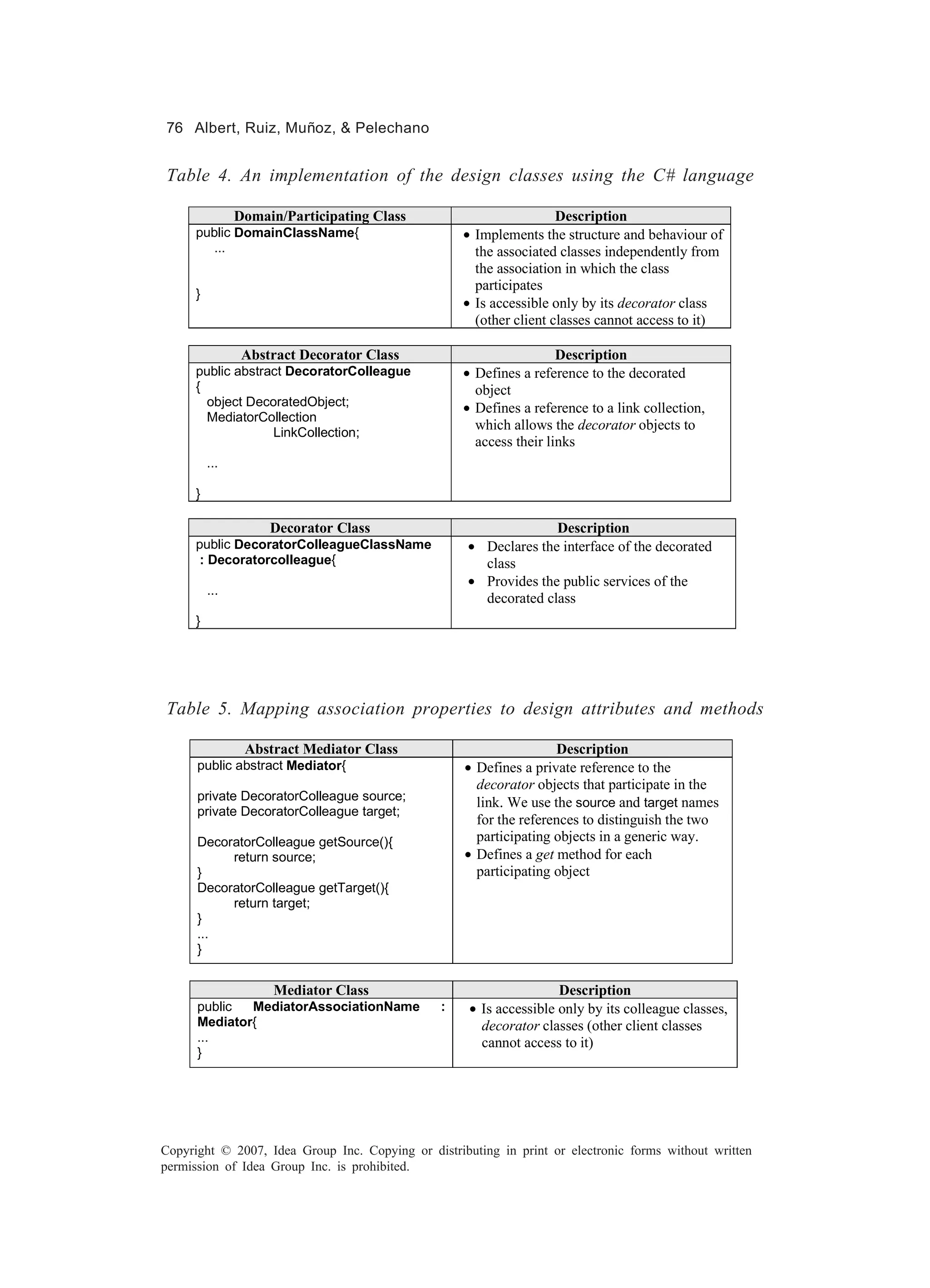 76 Albert, Ruiz, Muñoz, & Pelechano


Table 4. An implementation of the design classes using the C# language

                Domain/Participating Class                           Description
      public DomainClassName{                       • Implements the structure and behaviour of
        ...                                           the associated classes independently from
                                                      the association in which the class
                                                      participates
      }
                                                    • Is accessible only by its decorator class
                                                      (other client classes cannot access to it)

                 Abstract Decorator Class                            Description
      public abstract DecoratorColleague            • Defines a reference to the decorated
      {                                               object
        object DecoratedObject;                     • Defines a reference to a link collection,
        MediatorCollection
                                                      which allows the decorator objects to
                   LinkCollection;
                                                      access their links
          ...

      }

                     Decorator Class                               Description
      public DecoratorColleagueClassName             • Declares the interface of the decorated
       : Decoratorcolleague{                           class
                                                     • Provides the public services of the
          ...
                                                       decorated class
      }




Table 5. Mapping association properties to design attributes and methods

                 Abstract Mediator Class                            Description
      public abstract Mediator{                     • Defines a private reference to the
                                                      decorator objects that participate in the
      private DecoratorColleague source;              link. We use the source and target names
      private DecoratorColleague target;
                                                      for the references to distinguish the two
      DecoratorColleague getSource(){                 participating objects in a generic way.
           return source;                           • Defines a get method for each
      }                                               participating object
      DecoratorColleague getTarget(){
           return target;
      }
      ...
      }


                     Mediator Class                                  Description
      public  MediatorAssociationName           :    • Is accessible only by its colleague classes,
      Mediator{                                        decorator classes (other client classes
      ...                                              cannot access to it)
      }




Copyright © 2007, Idea Group Inc. Copying or distributing in print or electronic forms without written
permission of Idea Group Inc. is prohibited.
 