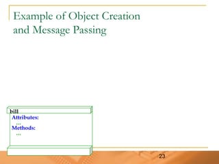 23
Example of Object Creation
and Message Passing
bill
Attributes:
…
Methods:
…
 