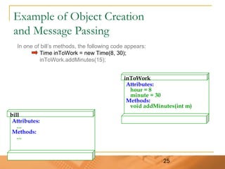 25
Example of Object Creation
and Message Passing
inToWork
Attributes:
hour = 8
minute = 30
Methods:
void addMinutes(int m)
bill
Attributes:
…
Methods:
…
In one of bill’s methods, the following code appears:
Time inToWork = new Time(8, 30);
inToWork.addMinutes(15);
 