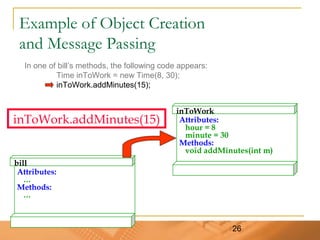 26
Example of Object Creation
and Message Passing
inToWork
Attributes:
hour = 8
minute = 30
Methods:
void addMinutes(int m)
inToWork.addMinutes(15)
bill
Attributes:
…
Methods:
…
In one of bill’s methods, the following code appears:
Time inToWork = new Time(8, 30);
inToWork.addMinutes(15);
 