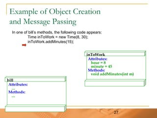 27
Example of Object Creation
and Message Passing
inToWork
Attributes:
hour = 8
minute = 45
Methods:
void addMinutes(int m)
bill
Attributes:
…
Methods:
…
In one of bill’s methods, the following code appears:
Time inToWork = new Time(8, 30);
inToWork.addMinutes(15);
 