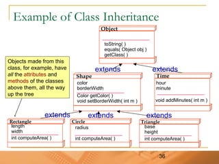 36
Example of Class Inheritance
extends
extends
toString( )
equals( Object obj )
getClass( )
Shape
Rectangle
Time
extends
extends
Objects made from this
class, for example, have
all the attributes and
methods of the classes
above them, all the way
up the tree
Object
Circle Triangle
extends
void addMinutes( int m )
hour
minute
color
borderWidth
Color getColor( )
void setBorderWidth( int m )
int computeArea( )
length
width
int computeArea( )
radius base
height
int computeArea( )
 