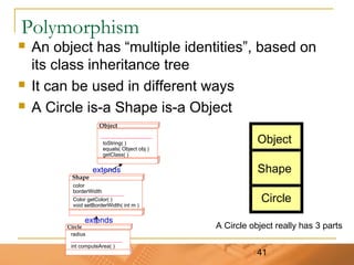 41
Polymorphism
 An object has “multiple identities”, based on
its class inheritance tree
 It can be used in different ways
 A Circle is-a Shape is-a Object
toString( )
equals( Object obj )
getClass( )
Shape
extends
extends
Object
Circle
color
borderWidth
Color getColor( )
void setBorderWidth( int m )
int computeArea( )
radius
Shape
Circle
Object
A Circle object really has 3 parts
 