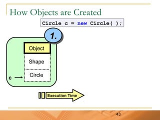 43
How Objects are Created
Circle c = new Circle( );
c
Shape
Circle
Object
1.1.1.1.
Execution Time
 