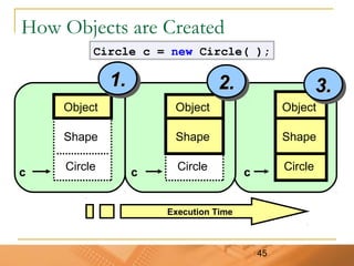 45
How Objects are Created
Circle c = new Circle( );
c
Shape
Circle
Object
c
Shape
Circle
Object
c
Shape
Circle
Object
1.1.1.1. 2.2.2.2. 3.3.3.3.
Execution Time
 