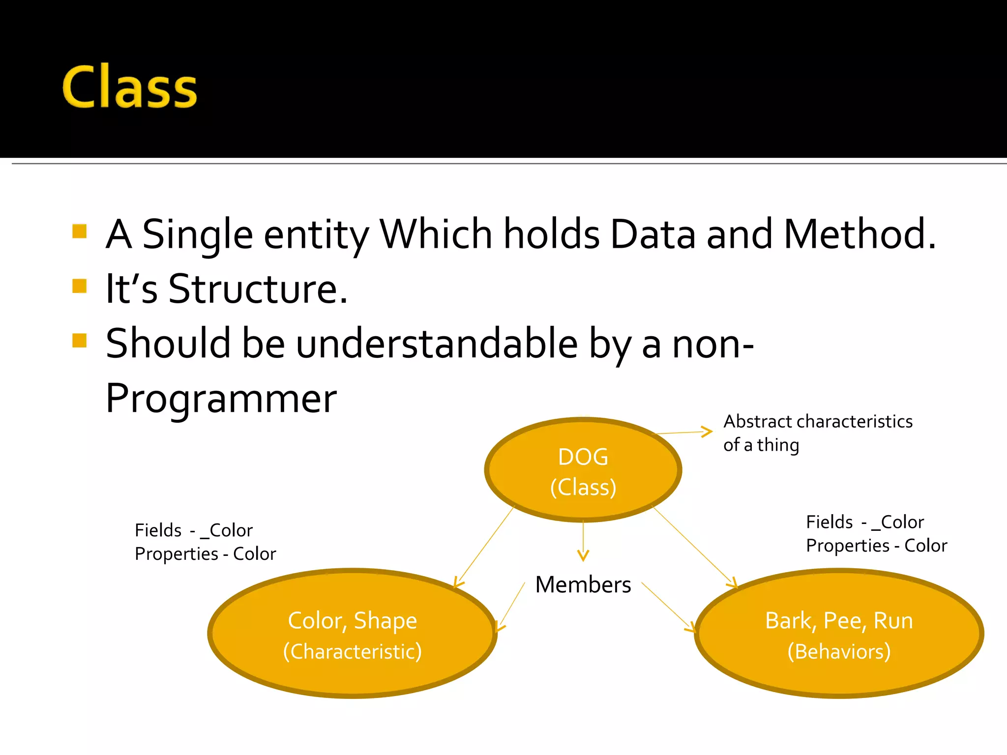A Single entity Which holds Data and Method. It’s Structure. Should be understandable by a non- Programmer DOG (Class) Color, Shape ( Characteristic ) Bark, Pee, Run ( Behaviors ) Members Abstract characteristics  of a thing  Fields  - _Color Properties - Color Fields  - _Color Properties - Color 
