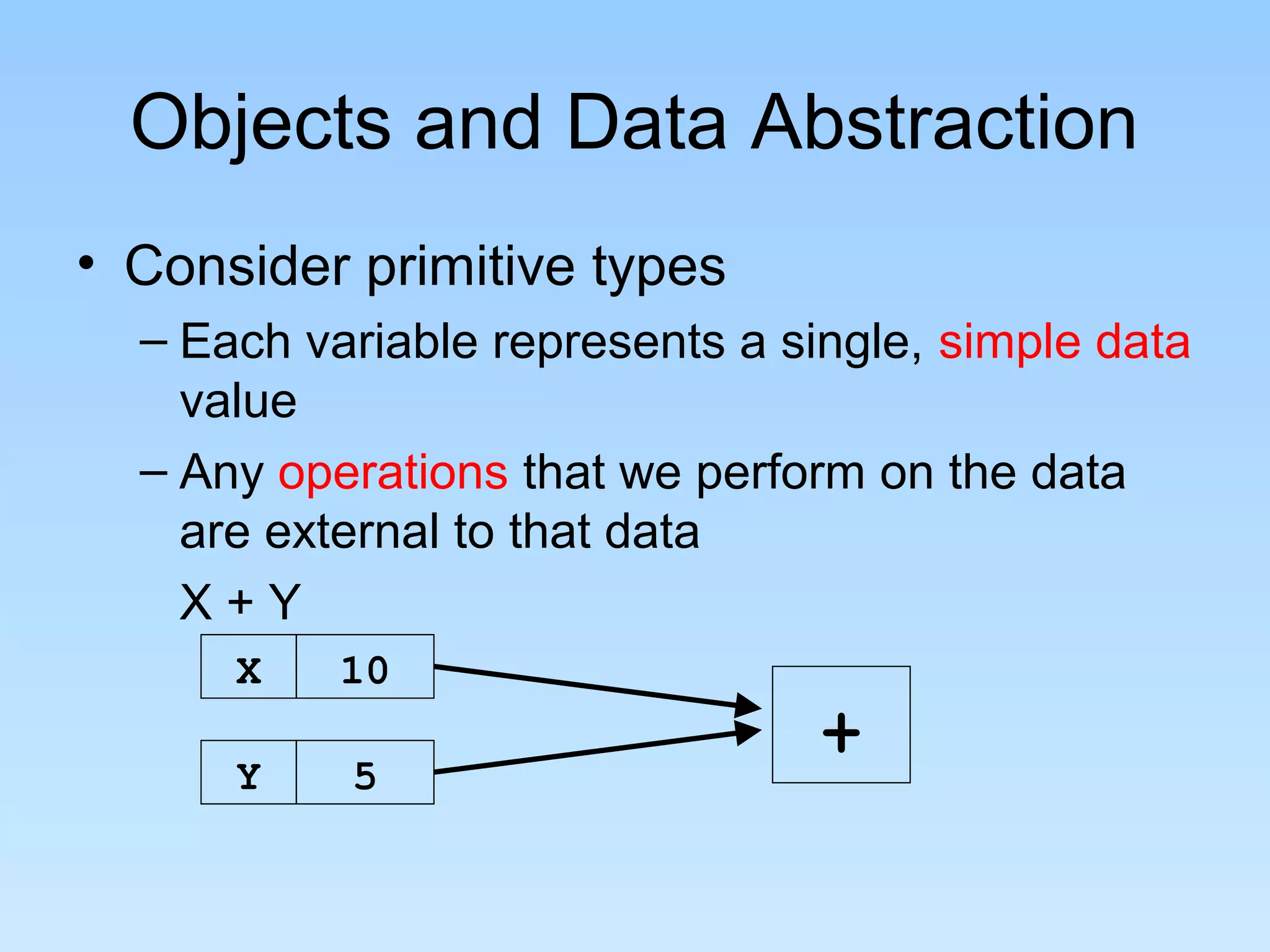 Objects and Data Abstraction
• Consider primitive types
– Each variable represents a single, simple data
value
– Any operations that we perform on the data
are external to that data
X + Y
X 10
Y 5
+
 