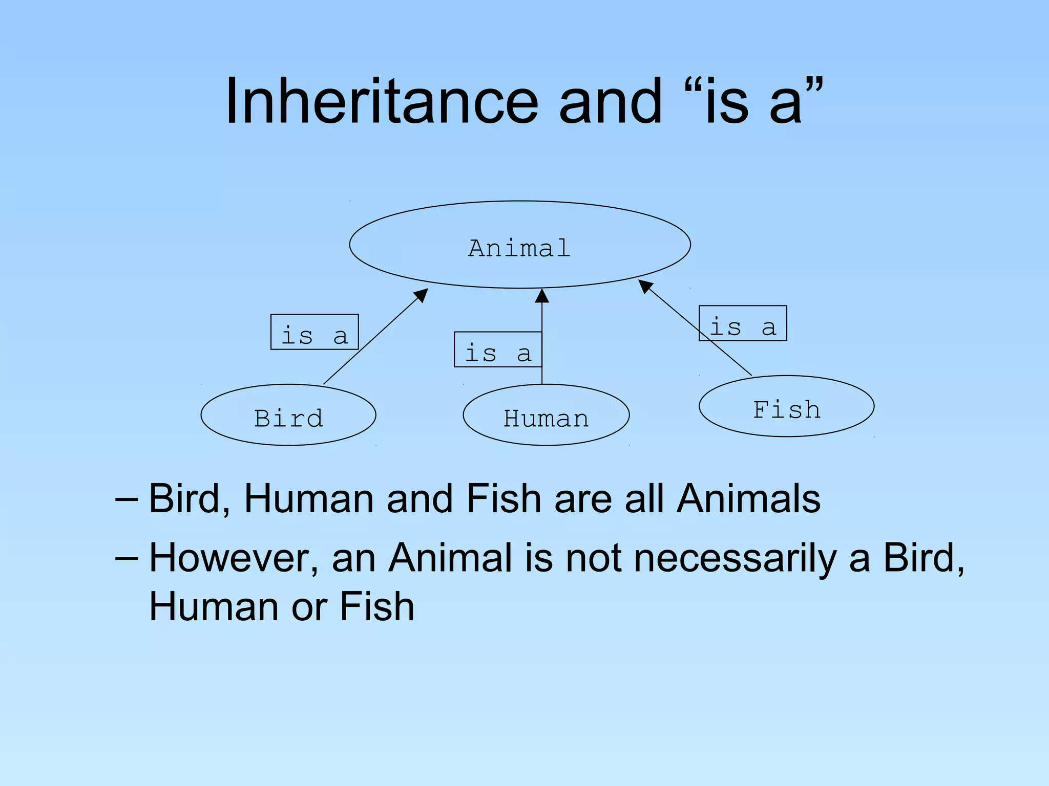 Inheritance and “is a”
– Bird, Human and Fish are all Animals
– However, an Animal is not necessarily a Bird,
Human or Fish
Animal
Bird Human Fish
is a
is a
is a
 