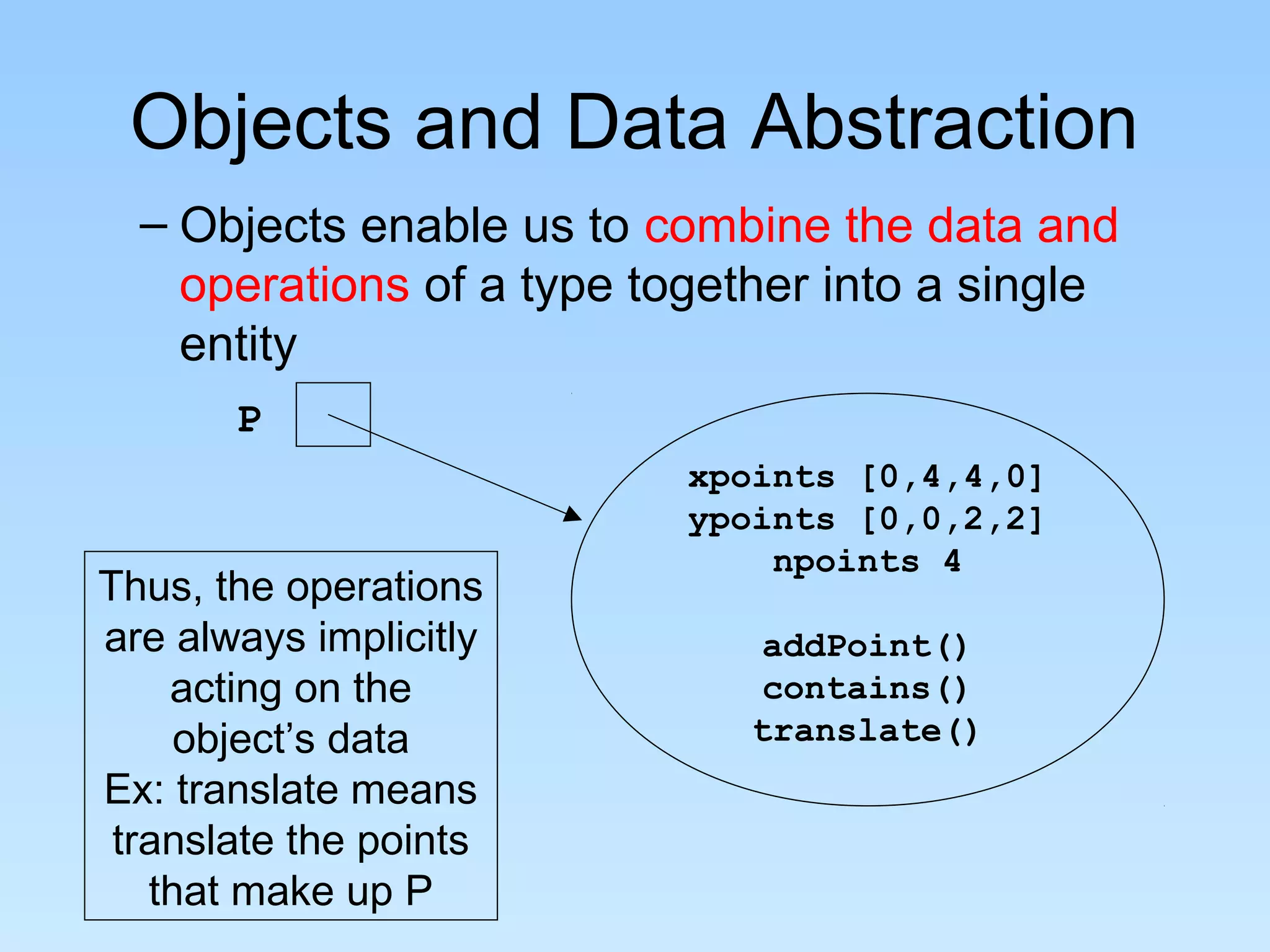 Objects and Data Abstraction
– Objects enable us to combine the data and
operations of a type together into a single
entity
P
xpoints [0,4,4,0]
ypoints [0,0,2,2]
npoints 4
addPoint()
contains()
translate()
Thus, the operations
are always implicitly
acting on the
object’s data
Ex: translate means
translate the points
that make up P
 