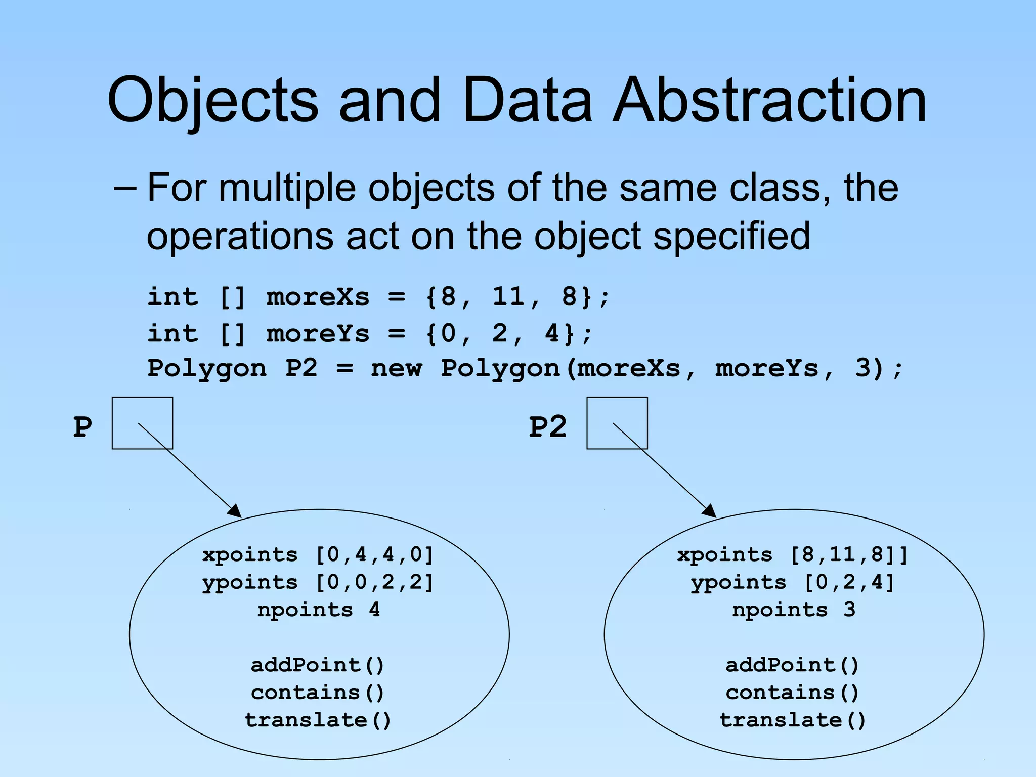 Objects and Data Abstraction
– For multiple objects of the same class, the
operations act on the object specified
int [] moreXs = {8, 11, 8};
int [] moreYs = {0, 2, 4};
Polygon P2 = new Polygon(moreXs, moreYs, 3);
P
xpoints [0,4,4,0]
ypoints [0,0,2,2]
npoints 4
addPoint()
contains()
translate()
P2
xpoints [8,11,8]]
ypoints [0,2,4]
npoints 3
addPoint()
contains()
translate()
 