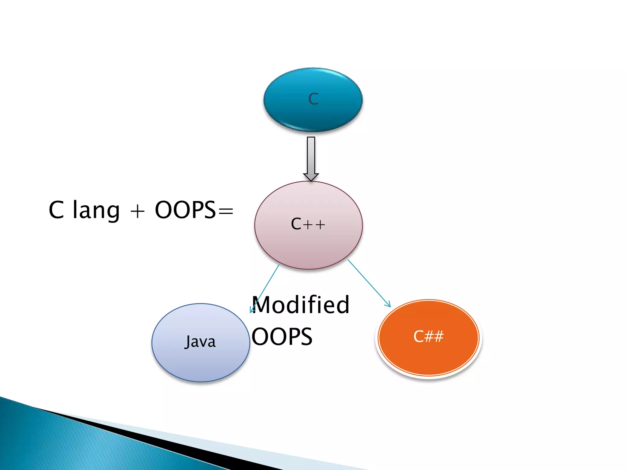 C lang + OOPS=
Modified
OOPS
C
C++
Java C##
 