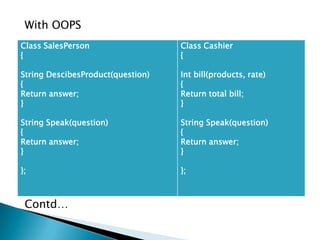 With OOPS
Contd…
Class SalesPerson
{
String DescibesProduct(question)
{
Return answer;
}
String Speak(question)
{
Return answer;
}
};
Class Cashier
{
Int bill(products, rate)
{
Return total bill;
}
String Speak(question)
{
Return answer;
}
};
 