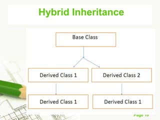 Page 10
Hybrid Inheritance
 