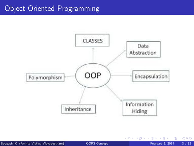 C++ OOPS Concept