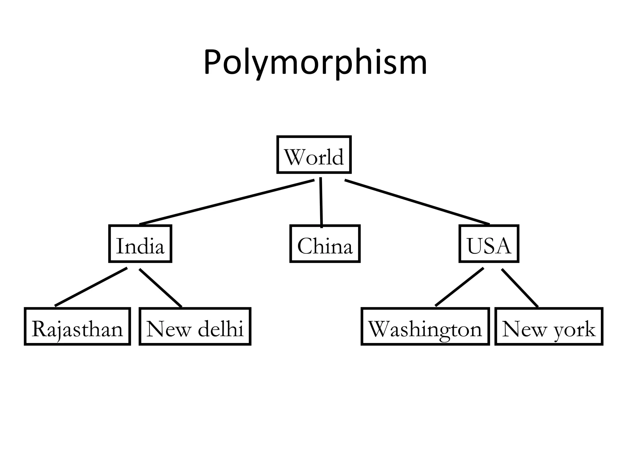 Polymorphism
World
India China USA
Rajasthan New delhi Washington New york
 