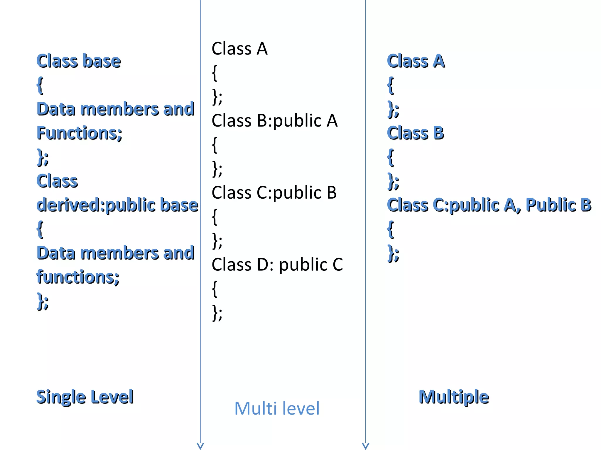 Class A
{
};
Class B:public A
{
};
Class C:public B
{
};
Class D: public C
{
};
Multi level
Class AClass A
{{
};};
Class BClass B
{{
};};
Class C:public A, Public BClass C:public A, Public B
{{
};};
MultipleMultiple
Class baseClass base
{{
Data members andData members and
Functions;Functions;
};};
ClassClass
derived:public basederived:public base
{{
Data members andData members and
functions;functions;
};};
Single LevelSingle Level
 